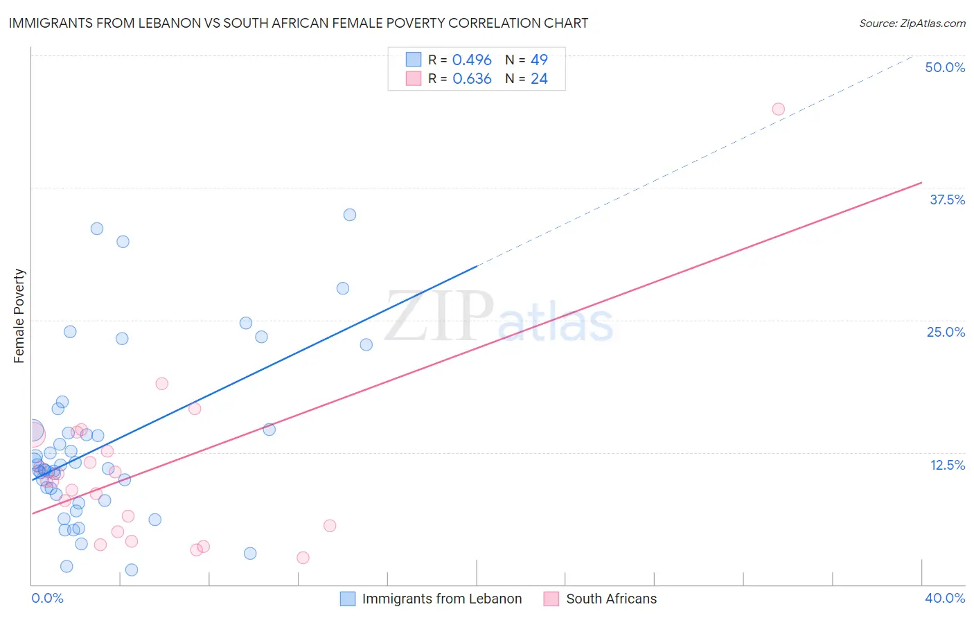 Immigrants from Lebanon vs South African Female Poverty