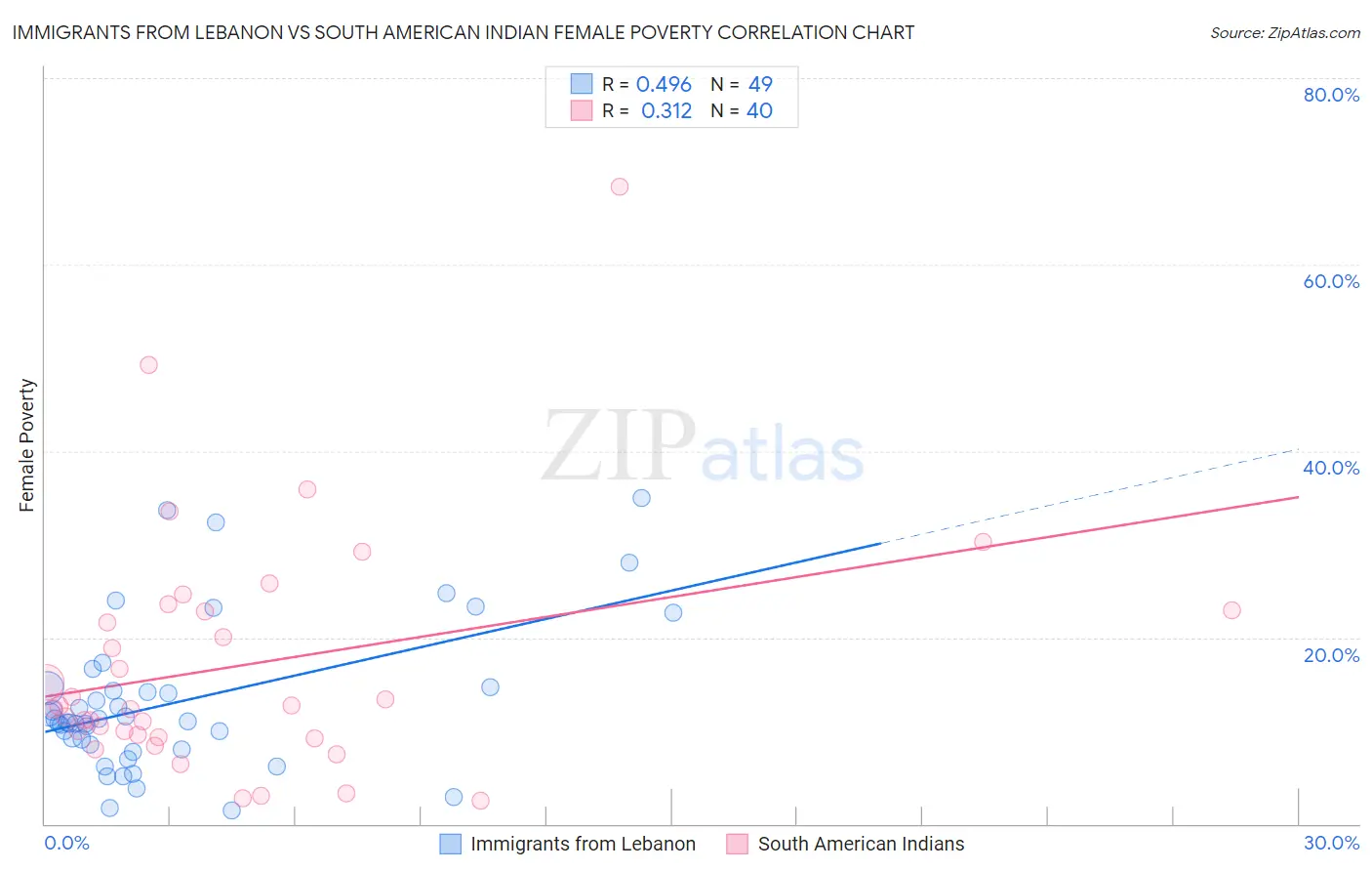 Immigrants from Lebanon vs South American Indian Female Poverty