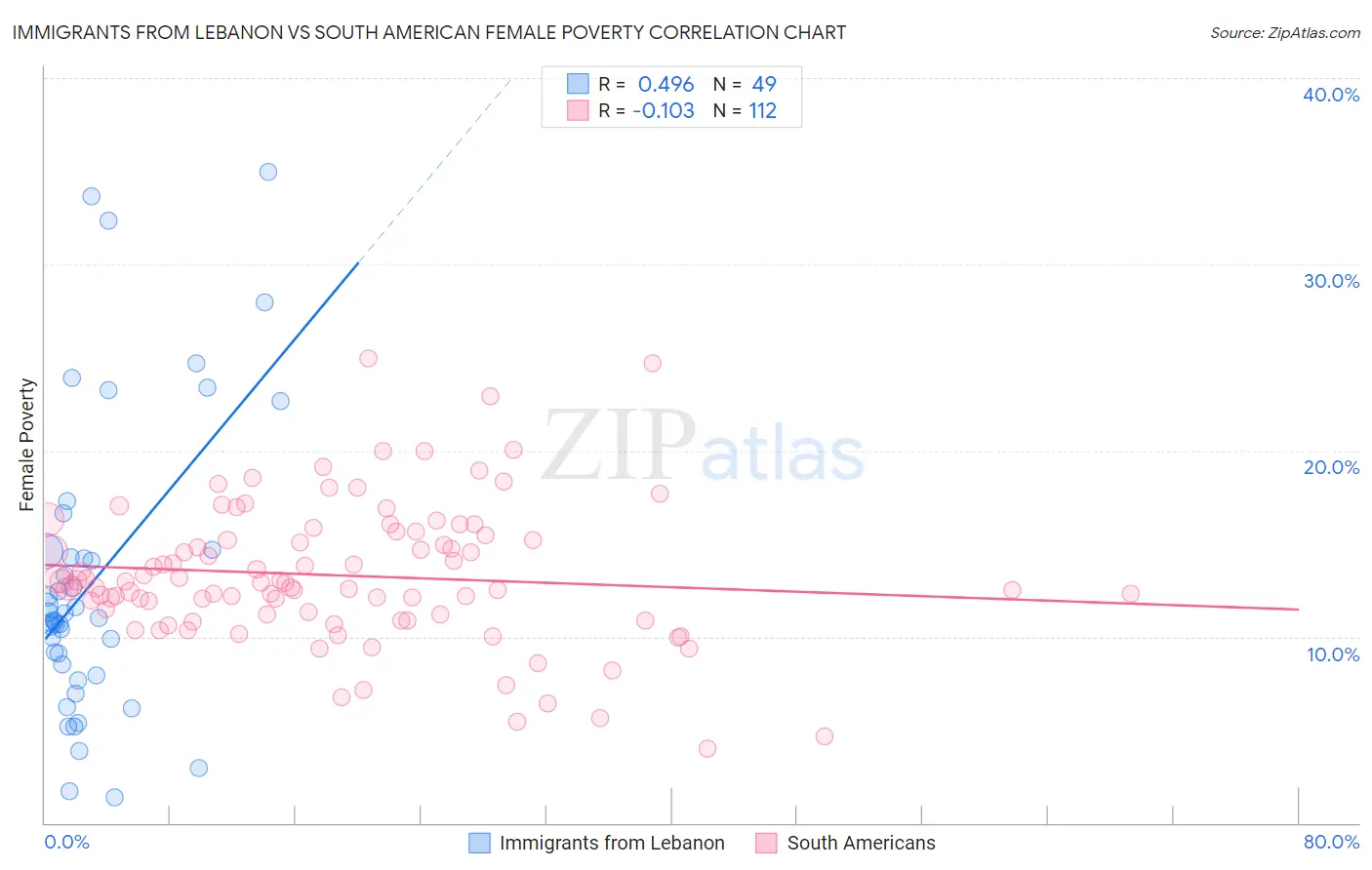 Immigrants from Lebanon vs South American Female Poverty