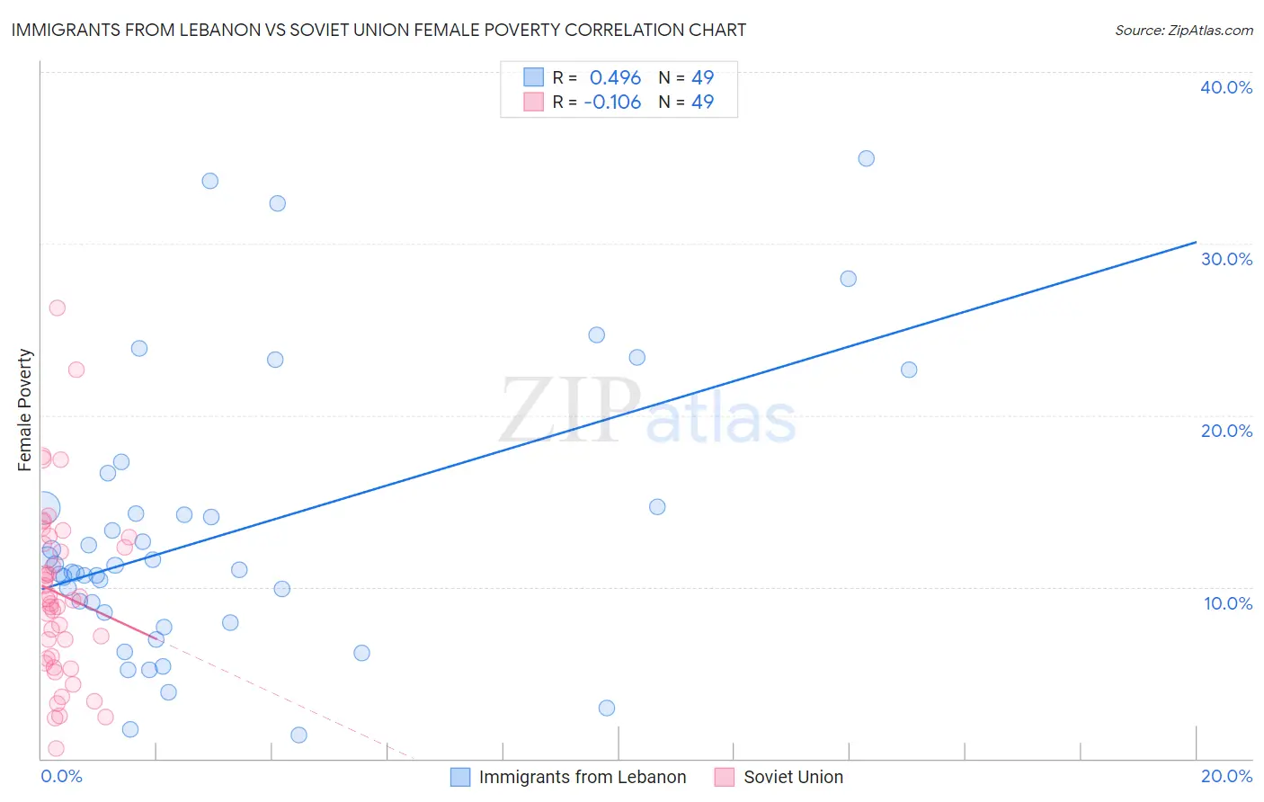 Immigrants from Lebanon vs Soviet Union Female Poverty