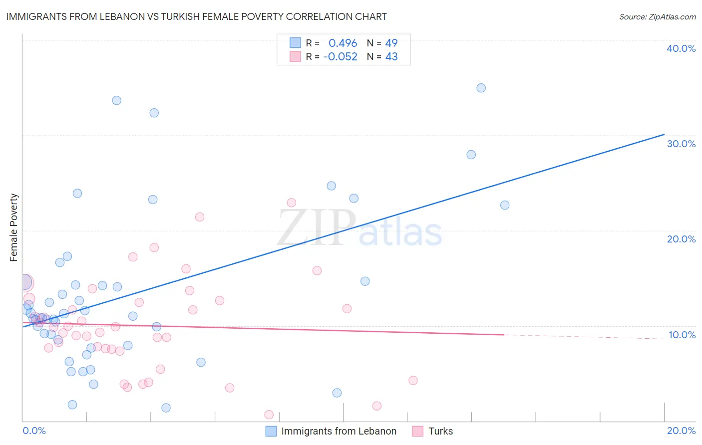 Immigrants from Lebanon vs Turkish Female Poverty