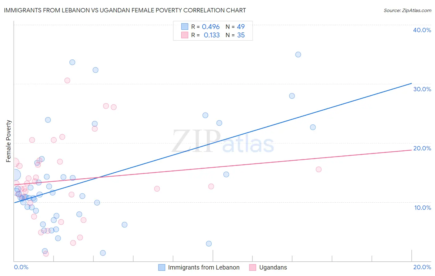 Immigrants from Lebanon vs Ugandan Female Poverty