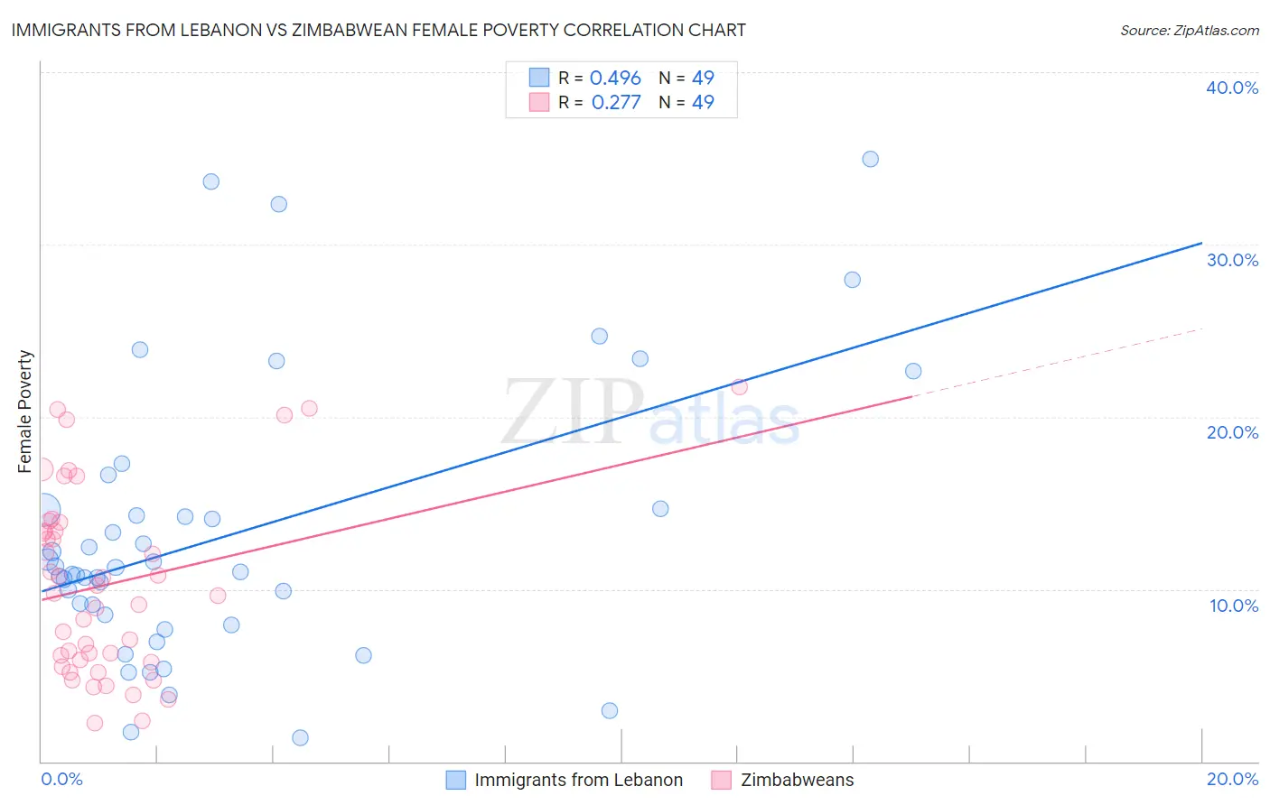 Immigrants from Lebanon vs Zimbabwean Female Poverty