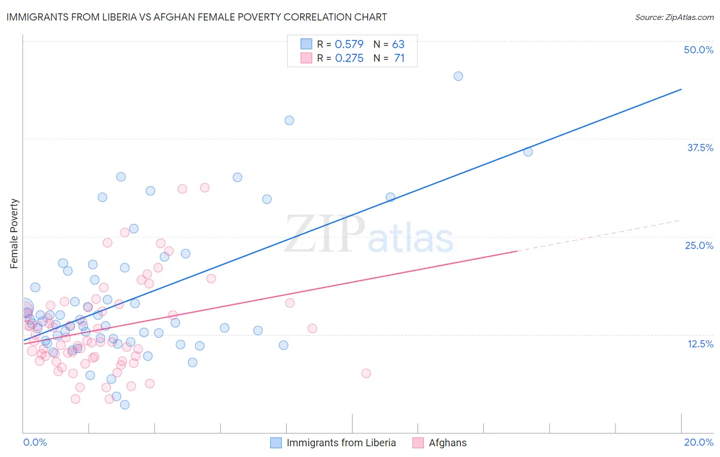 Immigrants from Liberia vs Afghan Female Poverty