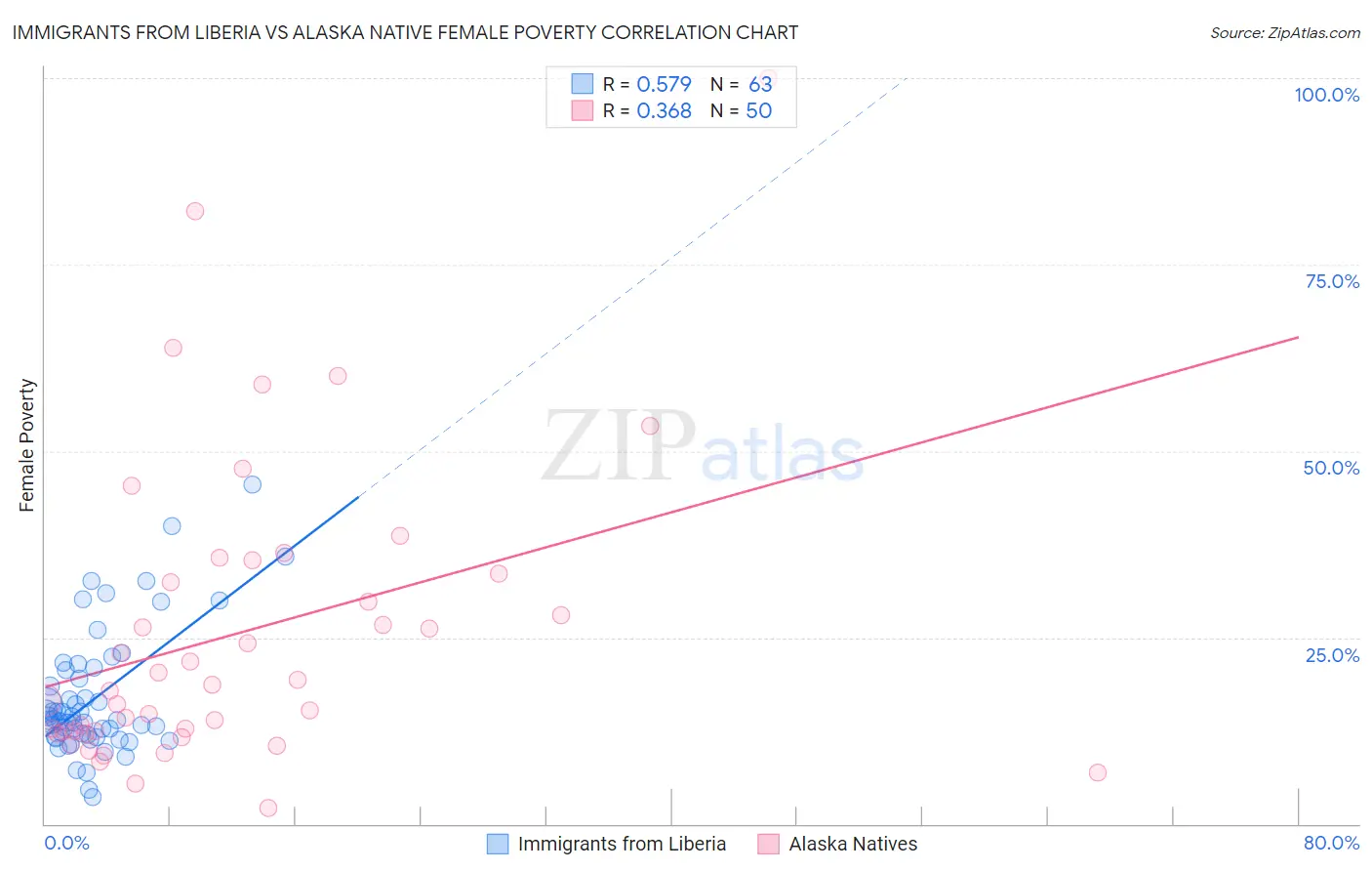 Immigrants from Liberia vs Alaska Native Female Poverty