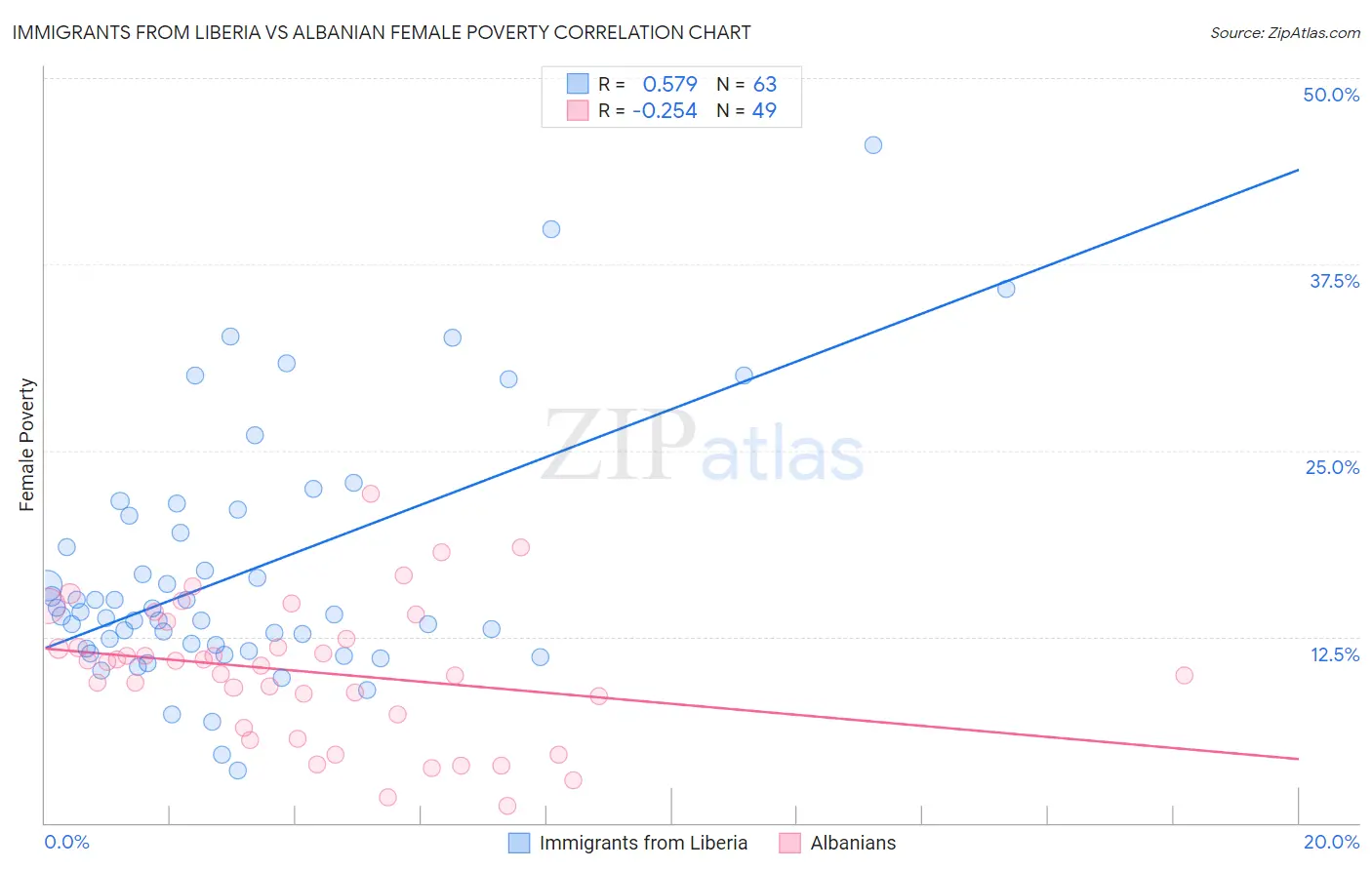 Immigrants from Liberia vs Albanian Female Poverty