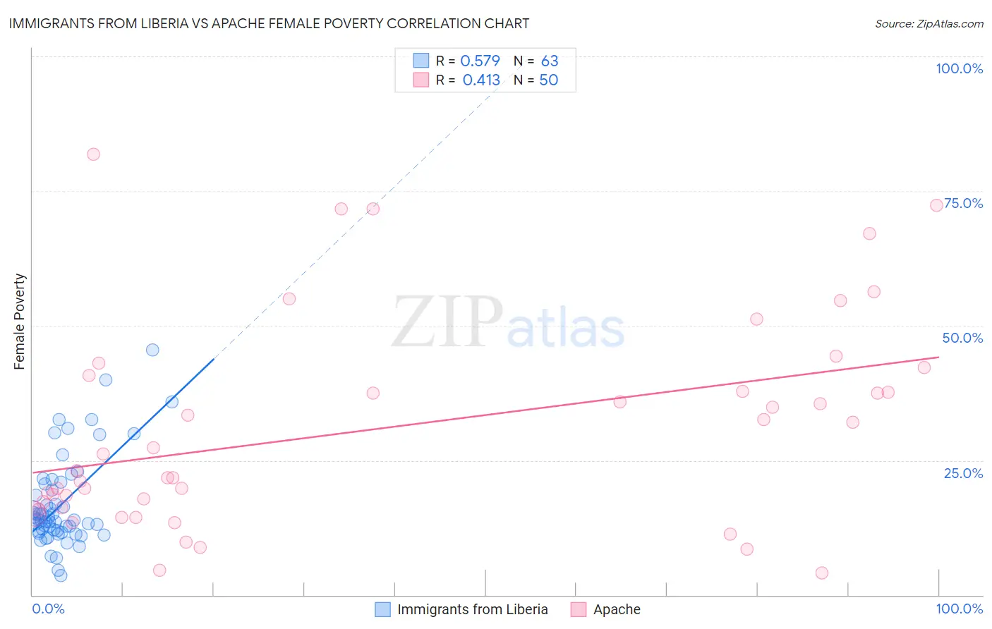 Immigrants from Liberia vs Apache Female Poverty