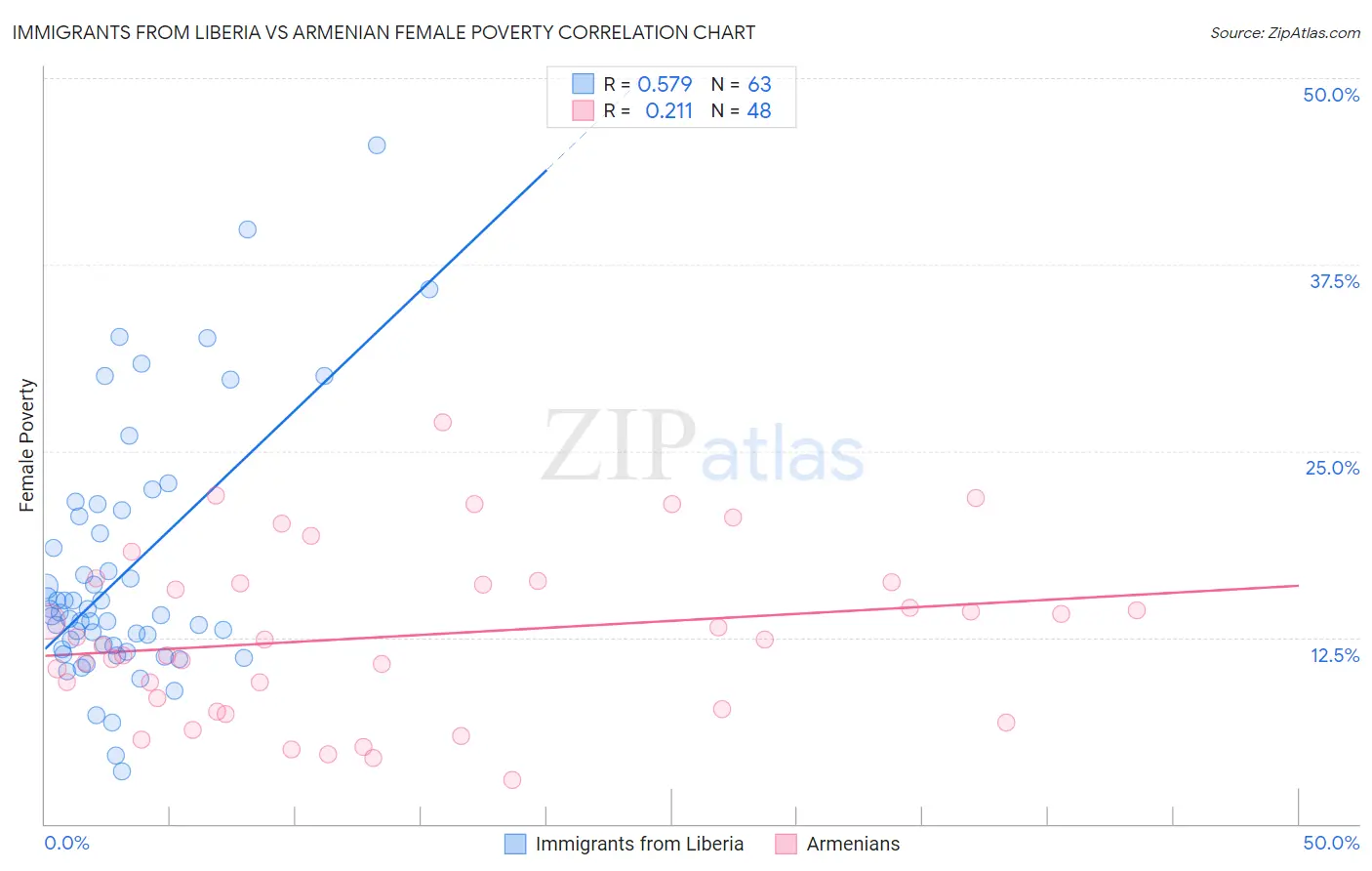Immigrants from Liberia vs Armenian Female Poverty