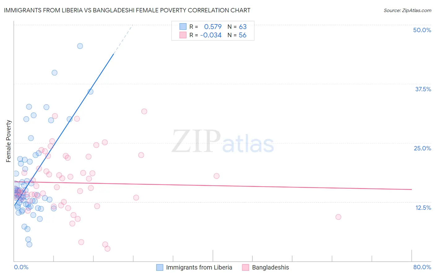 Immigrants from Liberia vs Bangladeshi Female Poverty