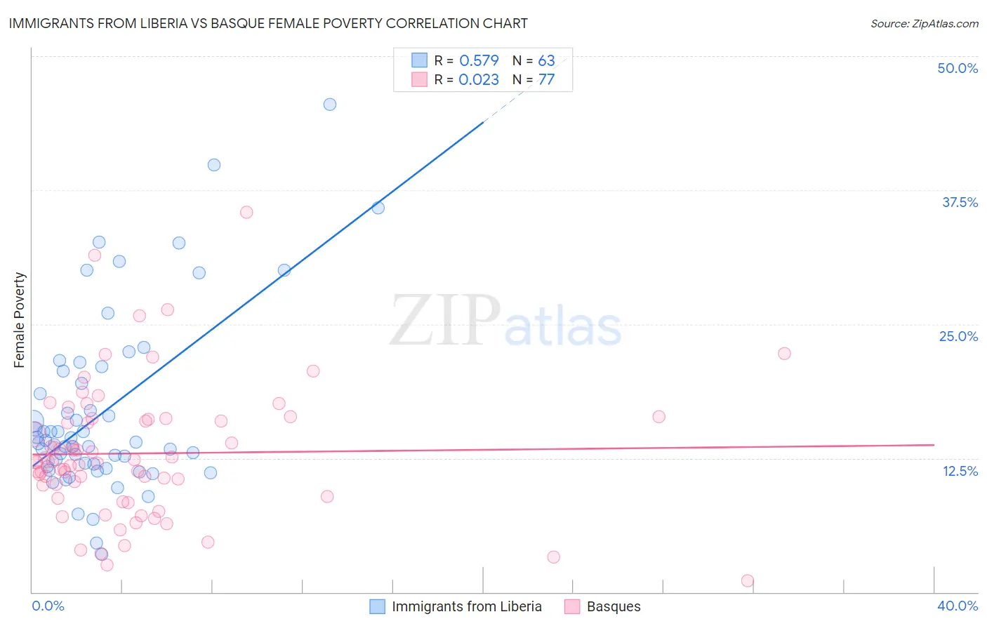 Immigrants from Liberia vs Basque Female Poverty