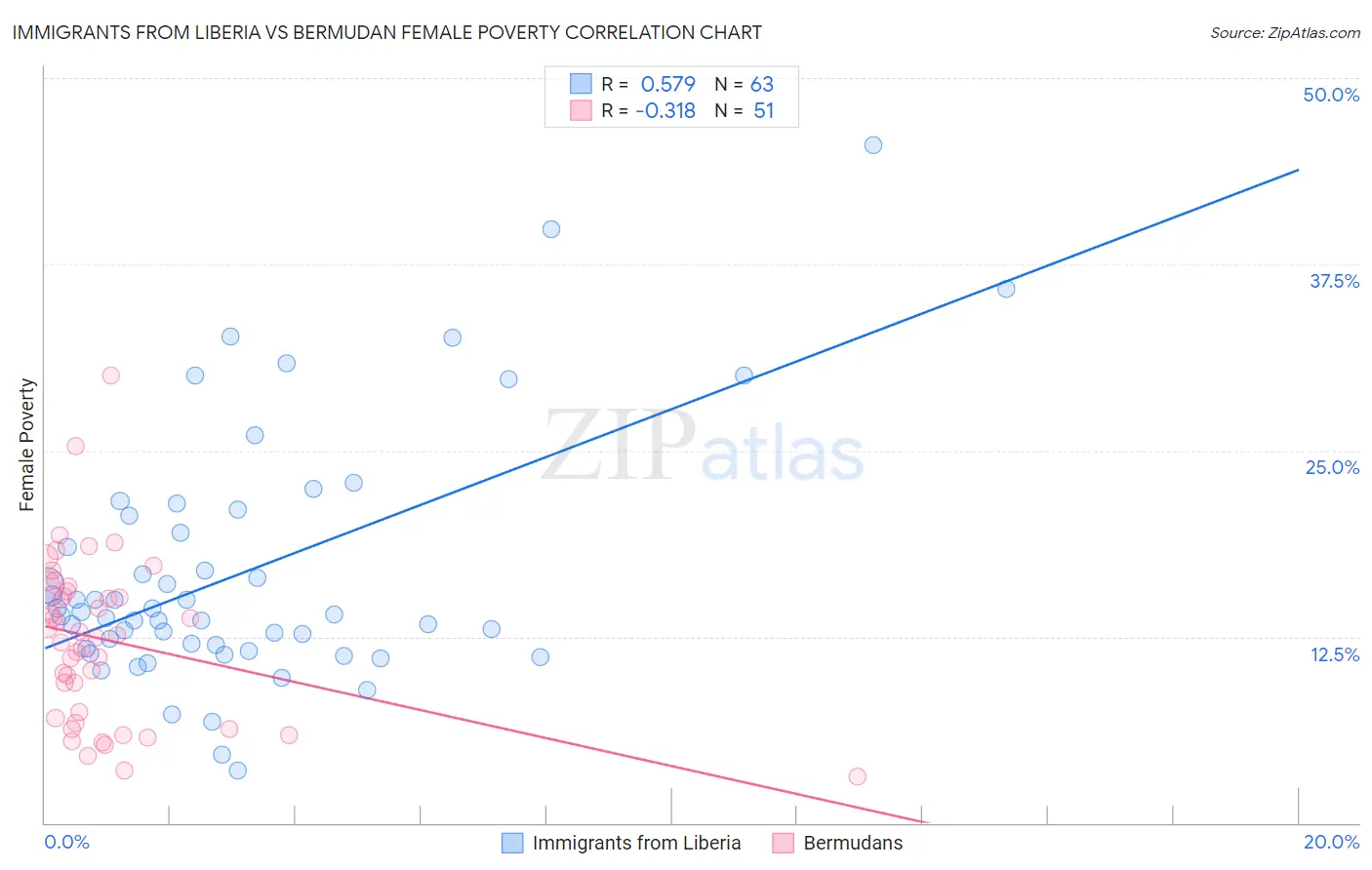 Immigrants from Liberia vs Bermudan Female Poverty