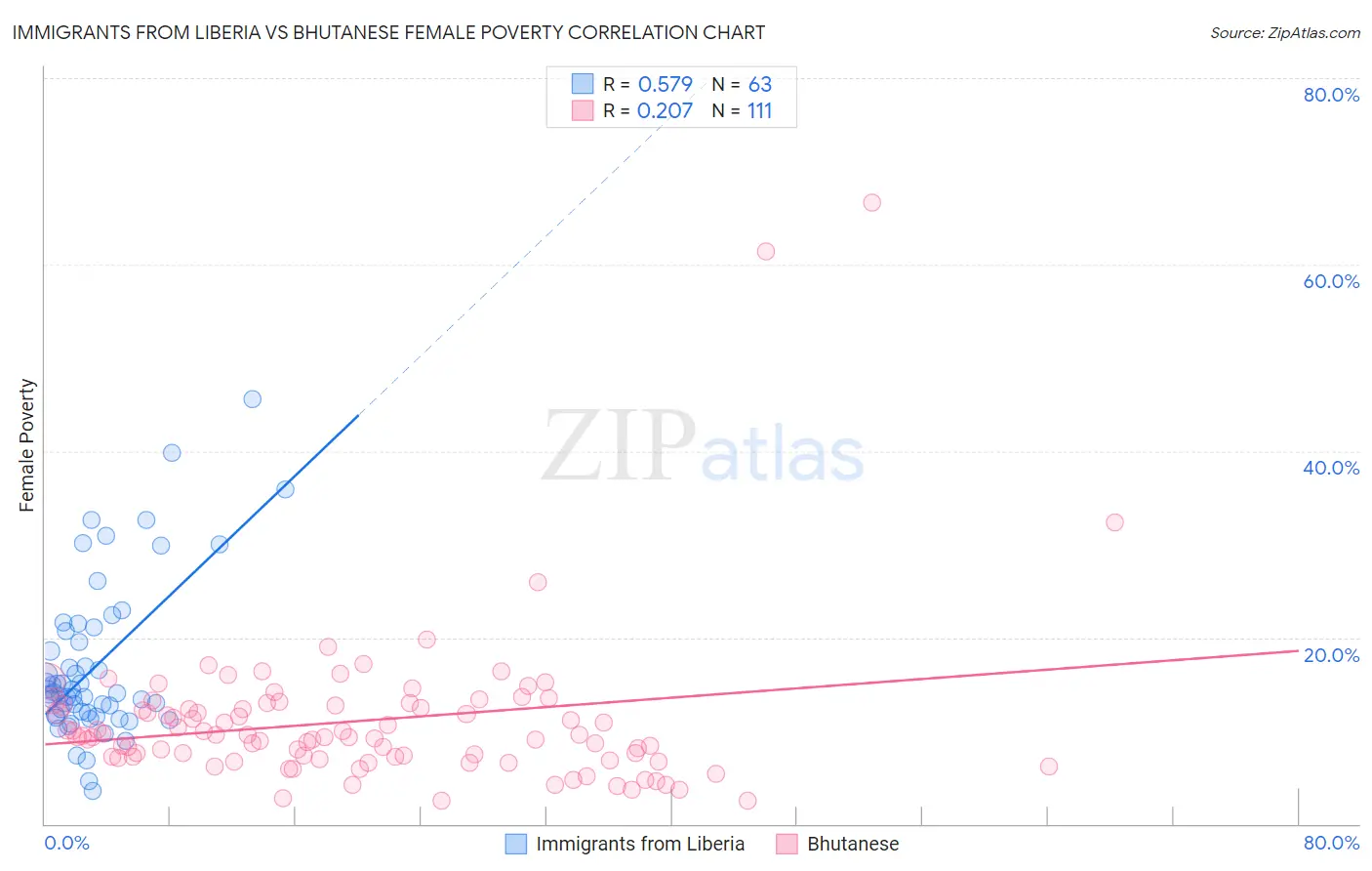 Immigrants from Liberia vs Bhutanese Female Poverty