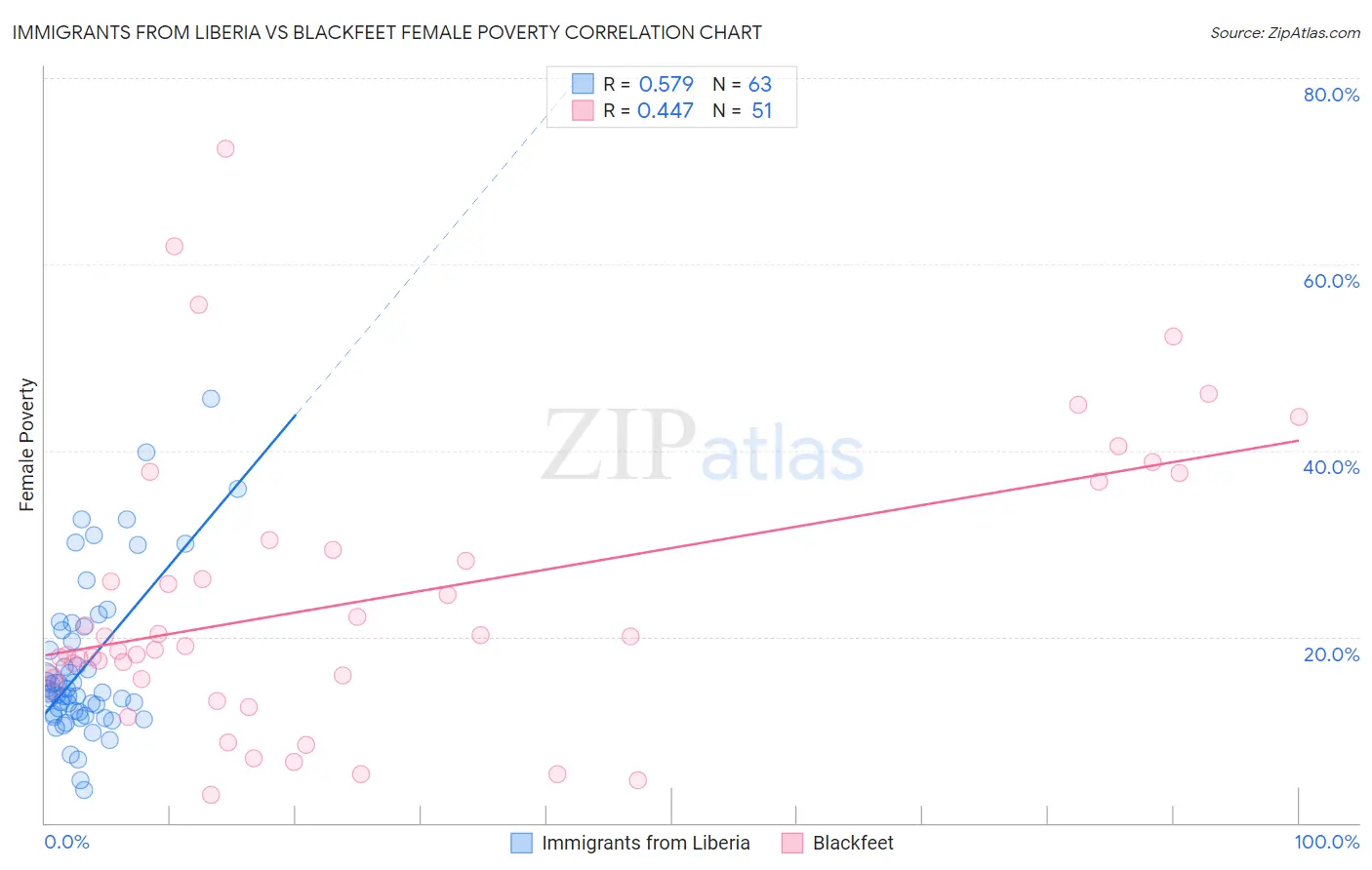 Immigrants from Liberia vs Blackfeet Female Poverty
