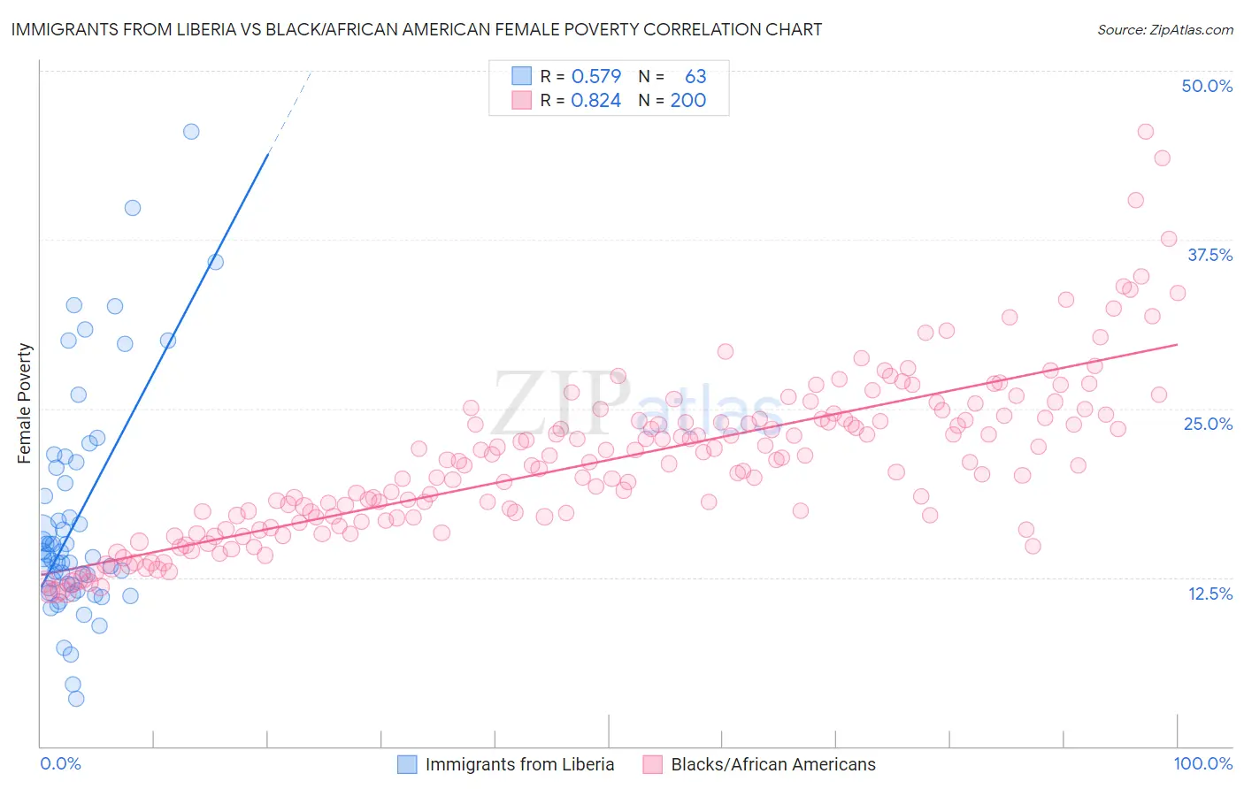 Immigrants from Liberia vs Black/African American Female Poverty