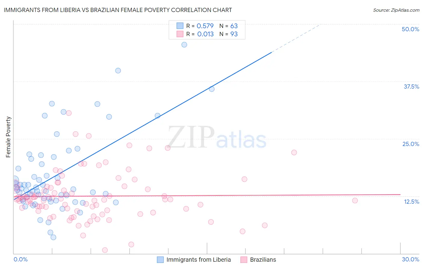 Immigrants from Liberia vs Brazilian Female Poverty