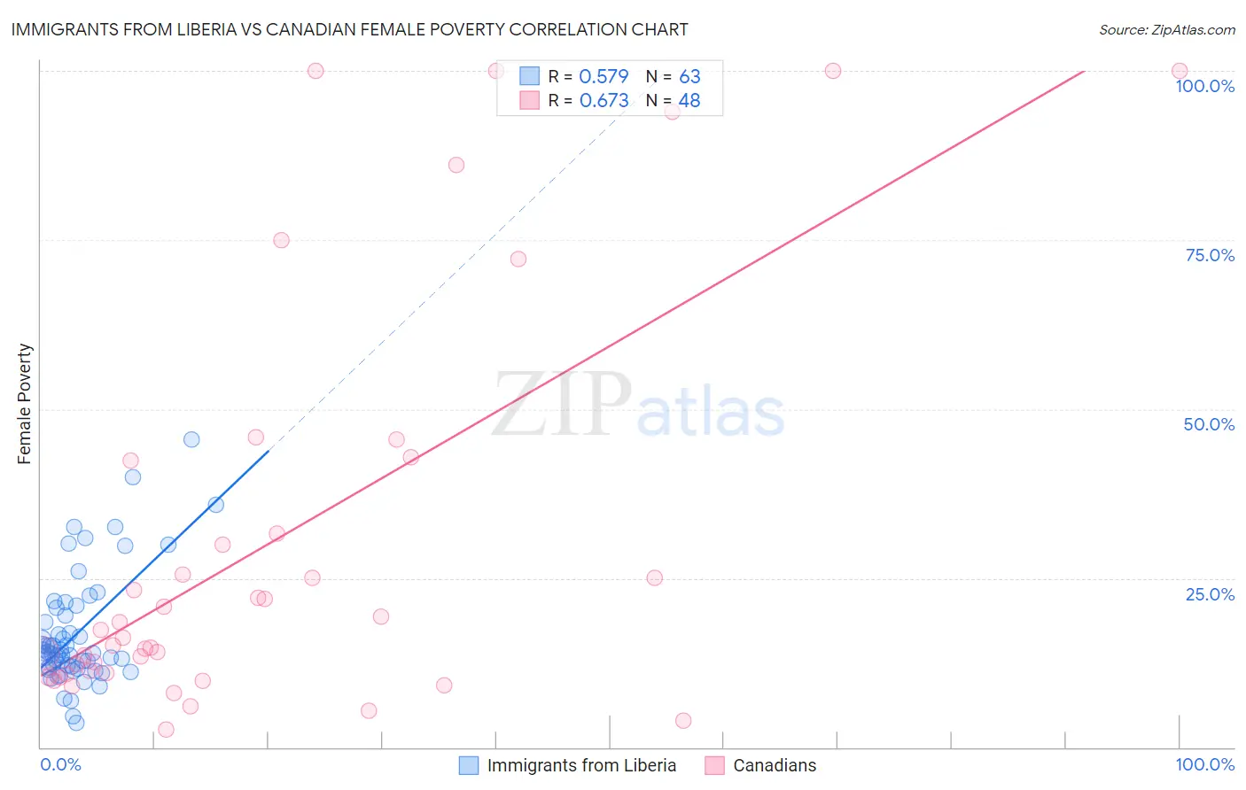 Immigrants from Liberia vs Canadian Female Poverty