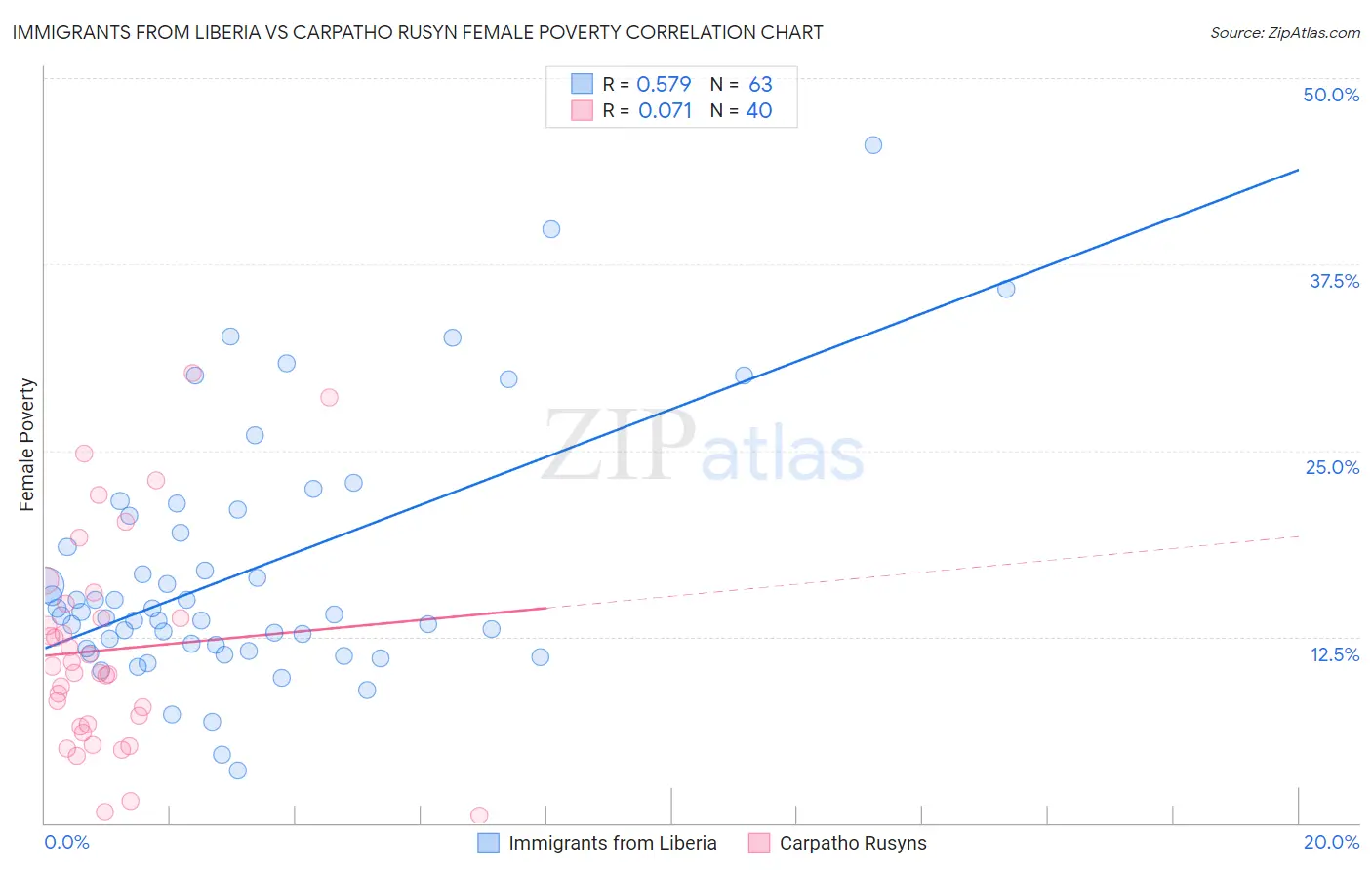 Immigrants from Liberia vs Carpatho Rusyn Female Poverty