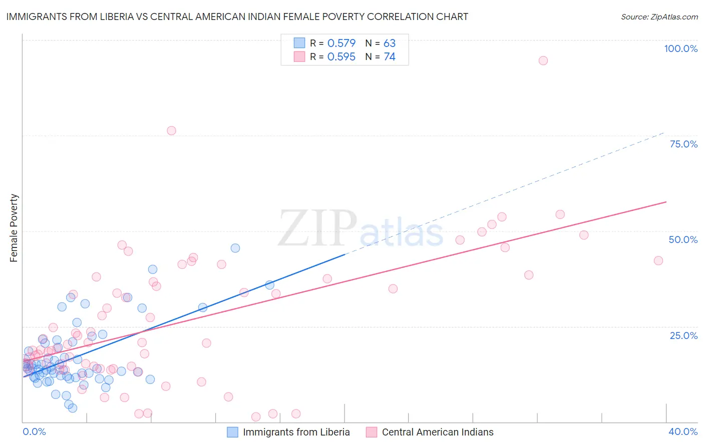 Immigrants from Liberia vs Central American Indian Female Poverty
