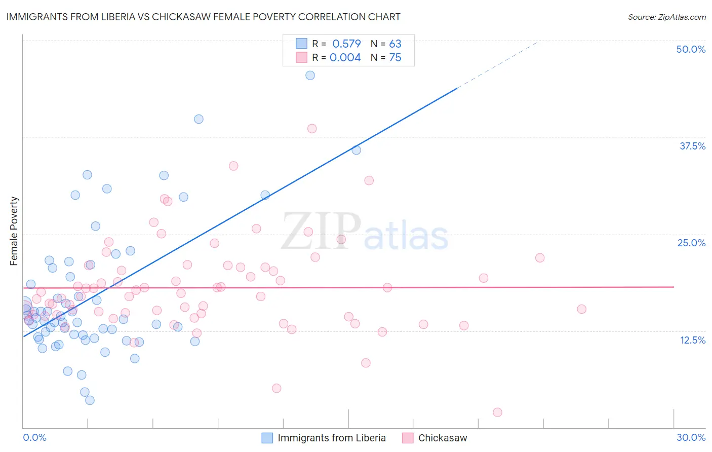 Immigrants from Liberia vs Chickasaw Female Poverty