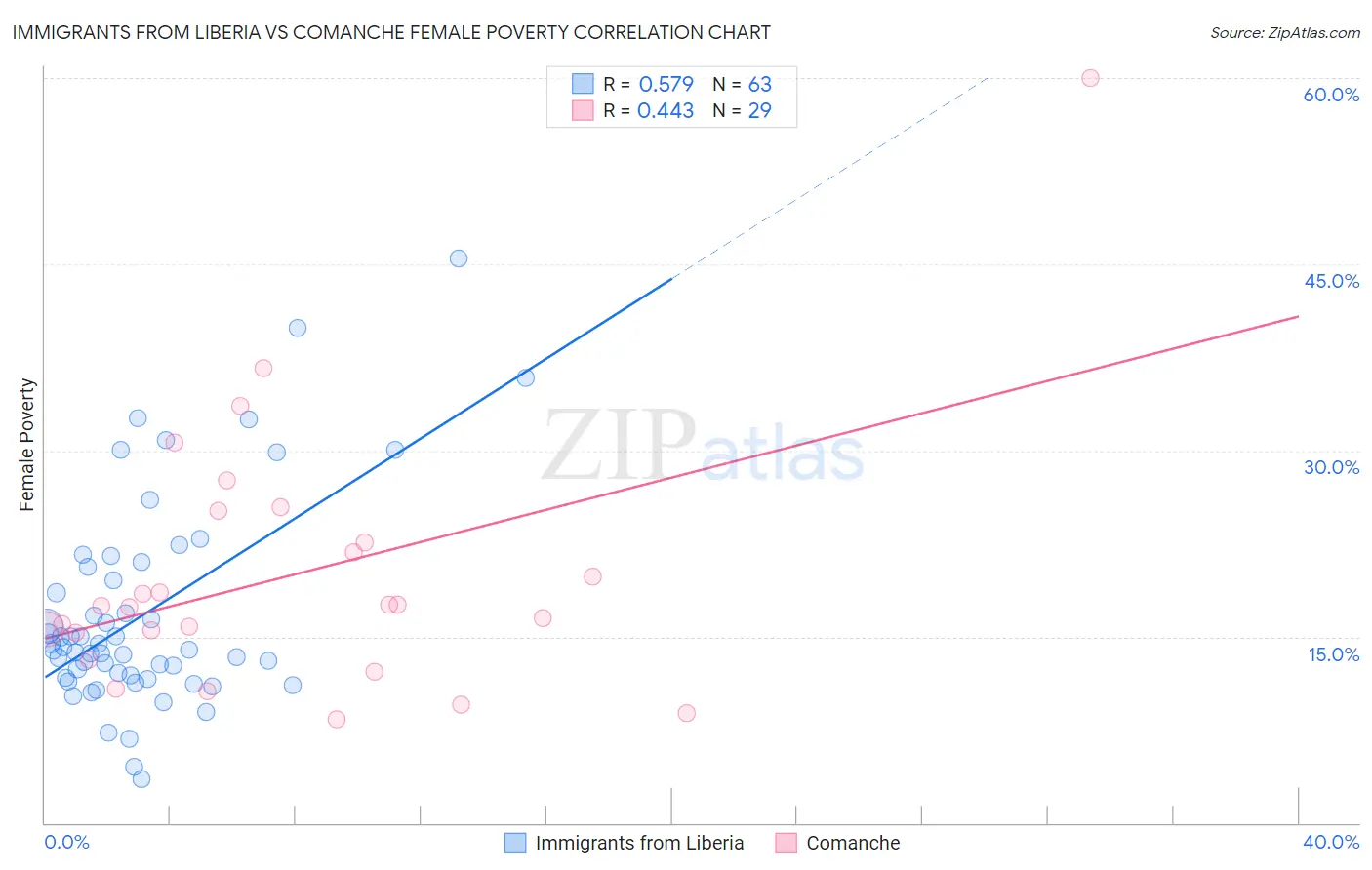 Immigrants from Liberia vs Comanche Female Poverty