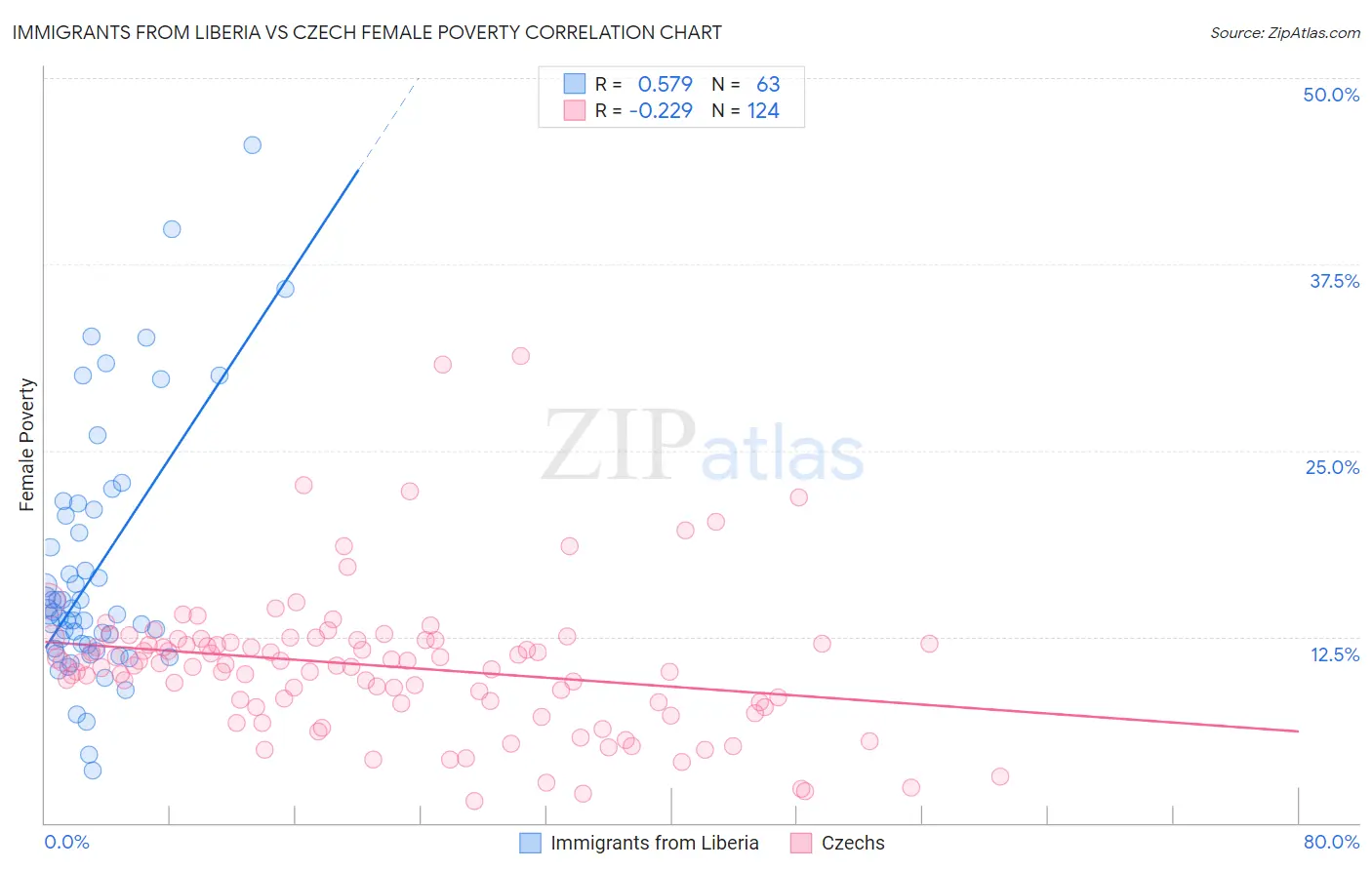 Immigrants from Liberia vs Czech Female Poverty