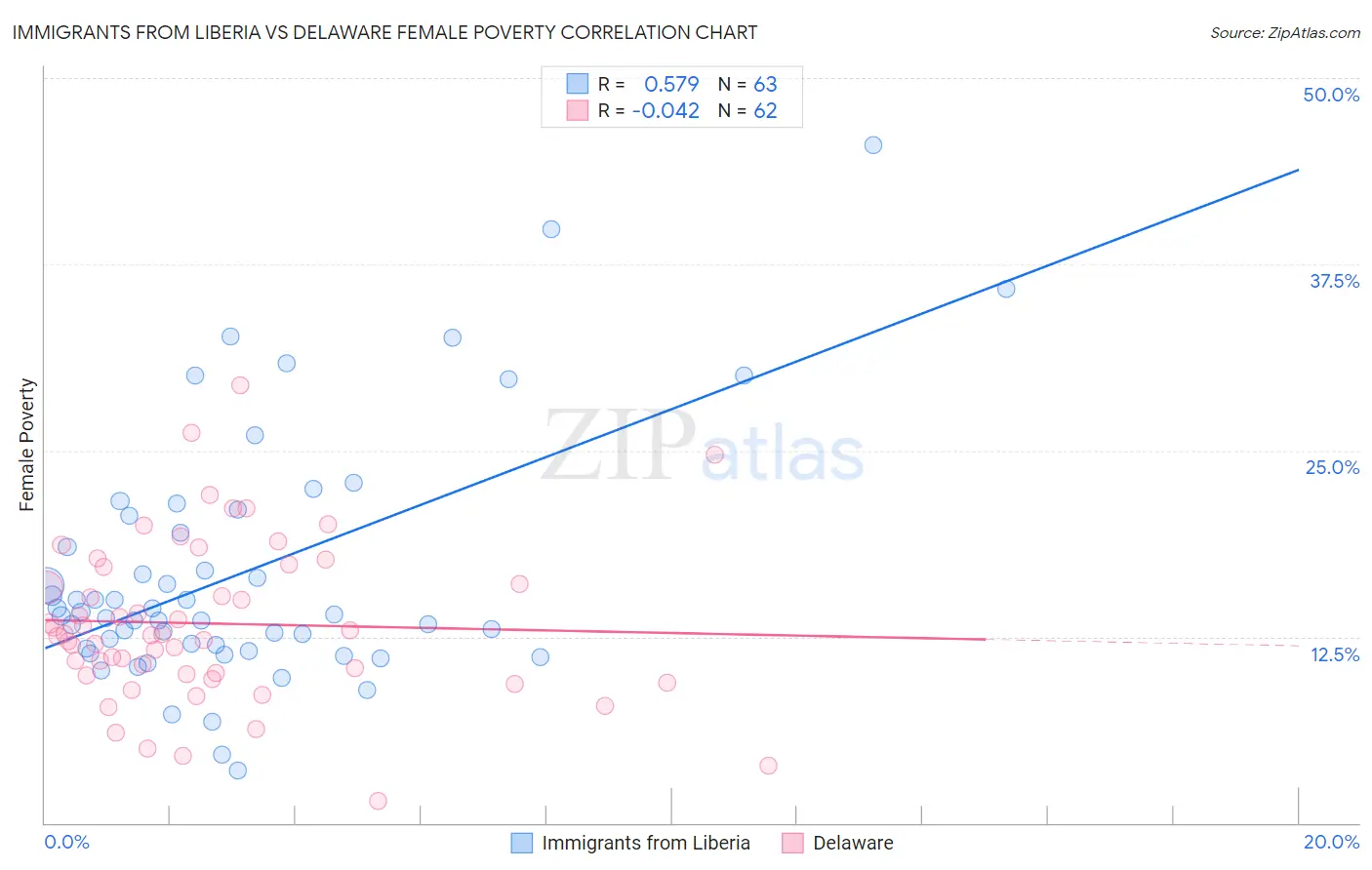 Immigrants from Liberia vs Delaware Female Poverty