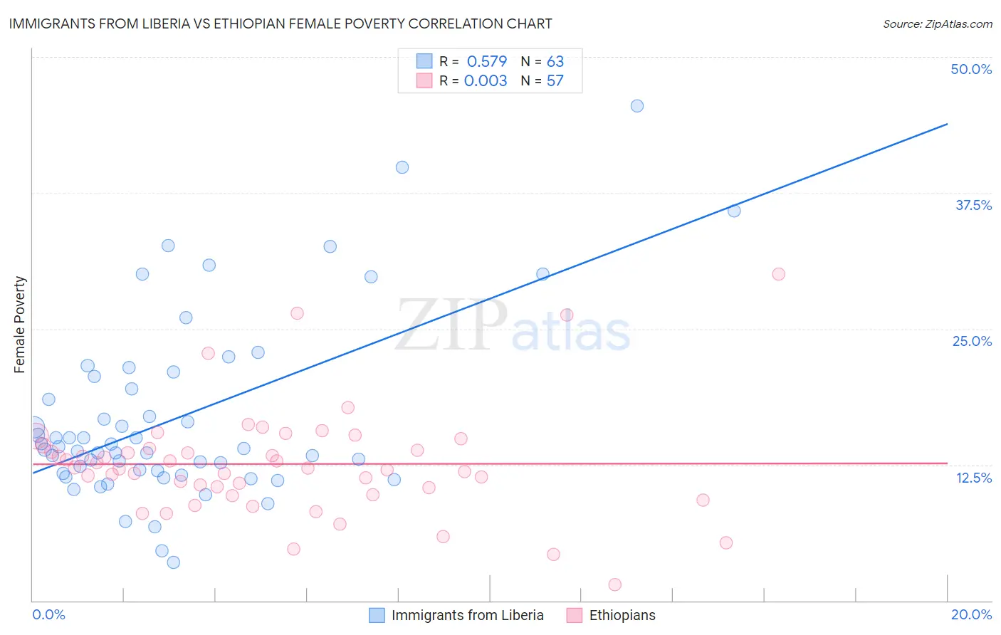 Immigrants from Liberia vs Ethiopian Female Poverty