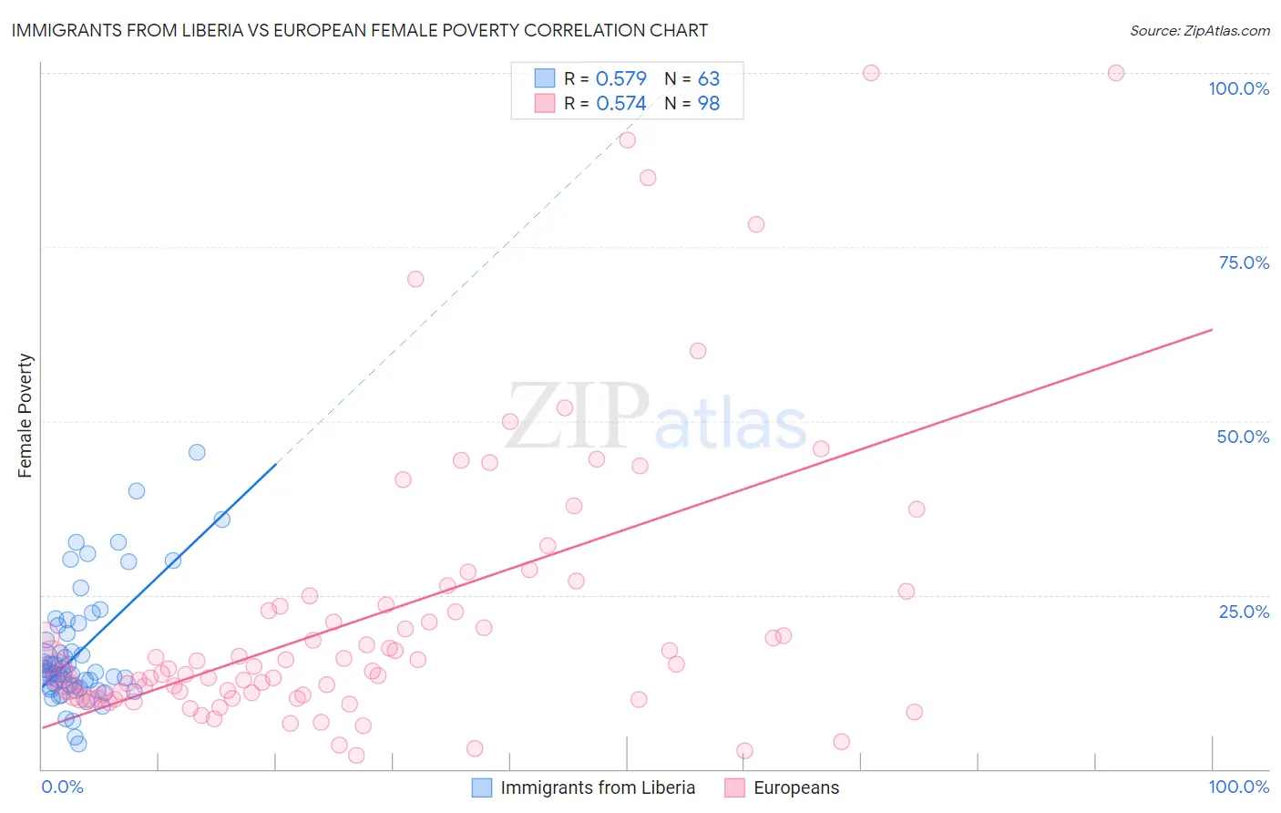 Immigrants from Liberia vs European Female Poverty