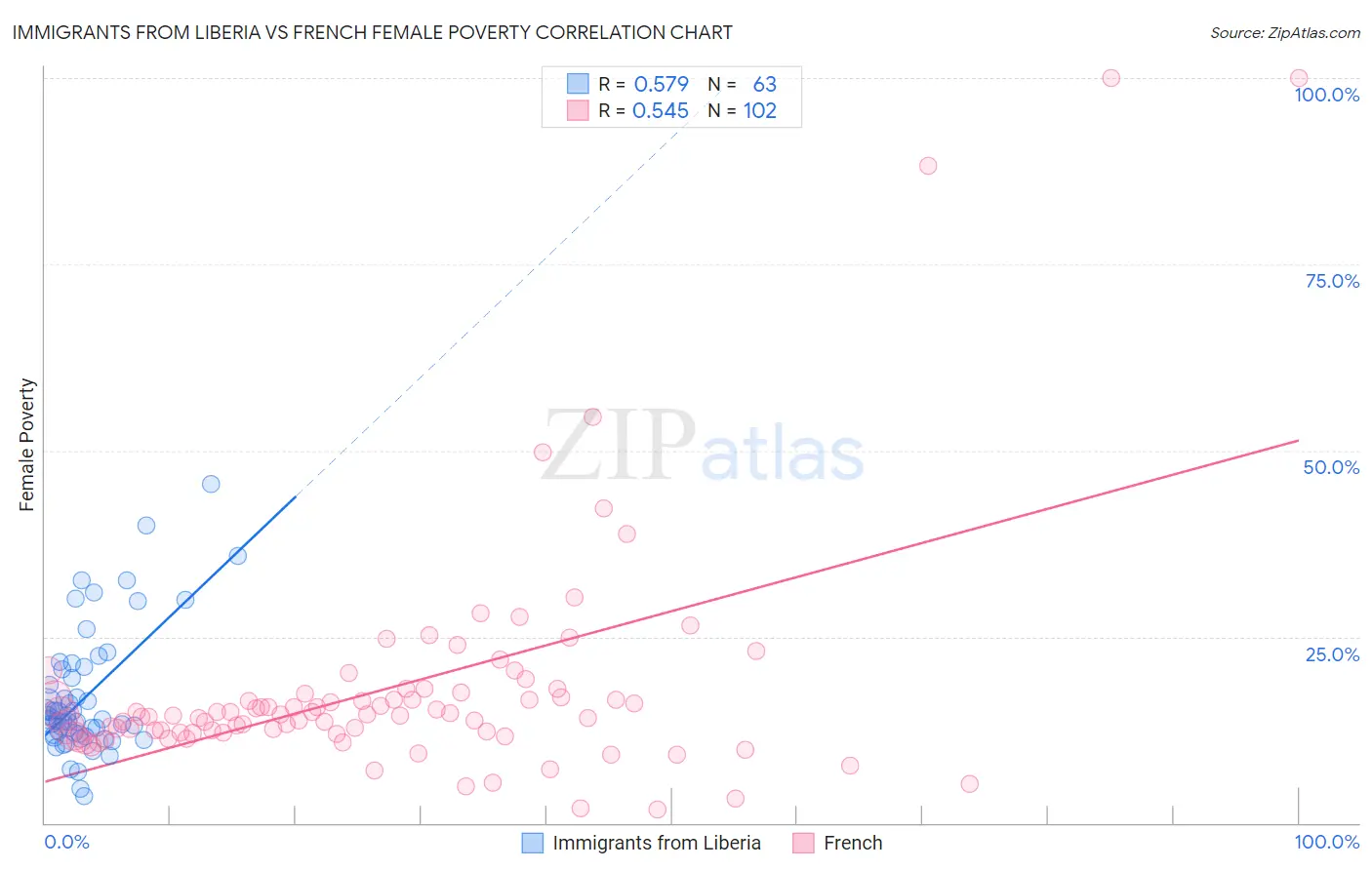 Immigrants from Liberia vs French Female Poverty