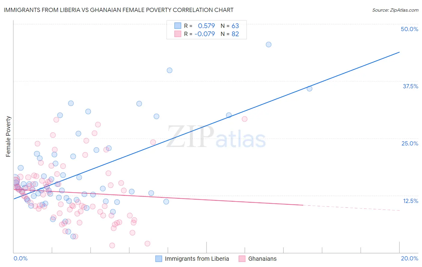 Immigrants from Liberia vs Ghanaian Female Poverty
