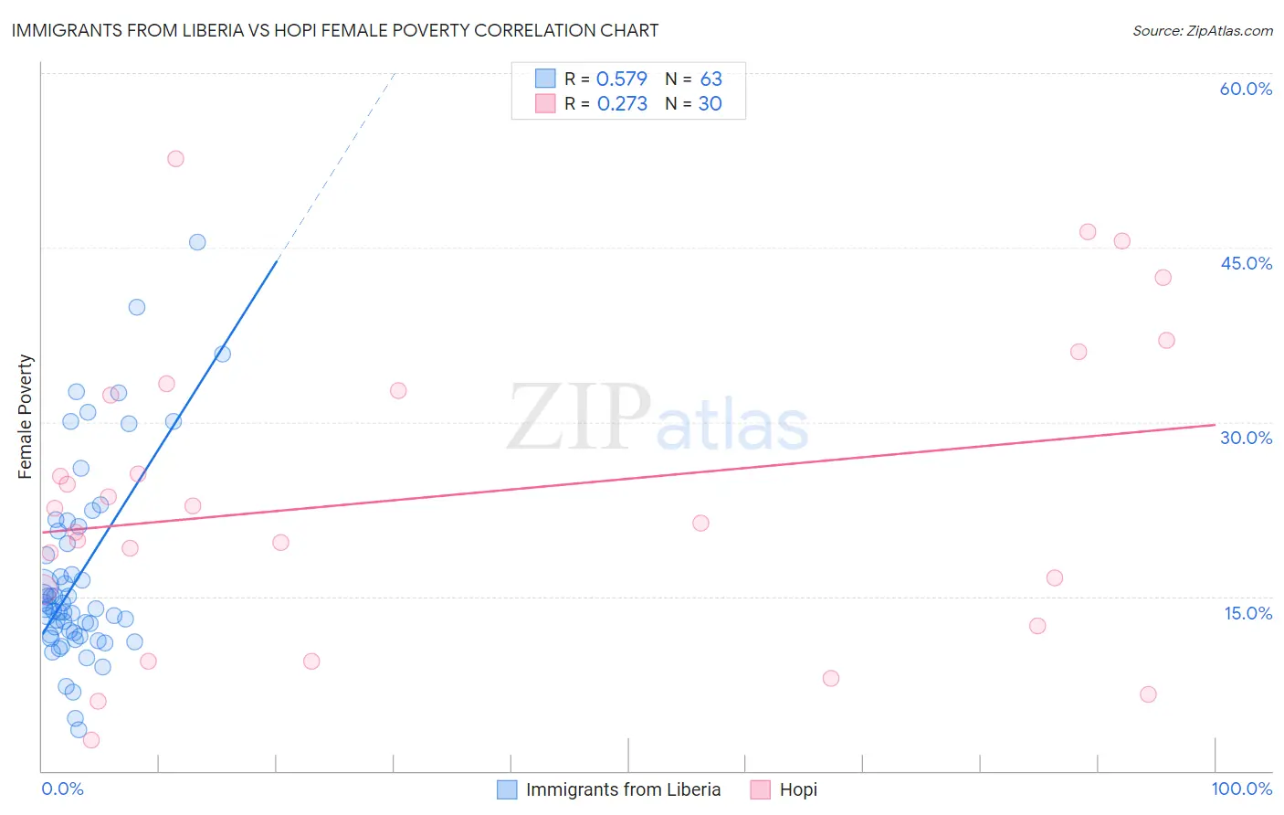 Immigrants from Liberia vs Hopi Female Poverty