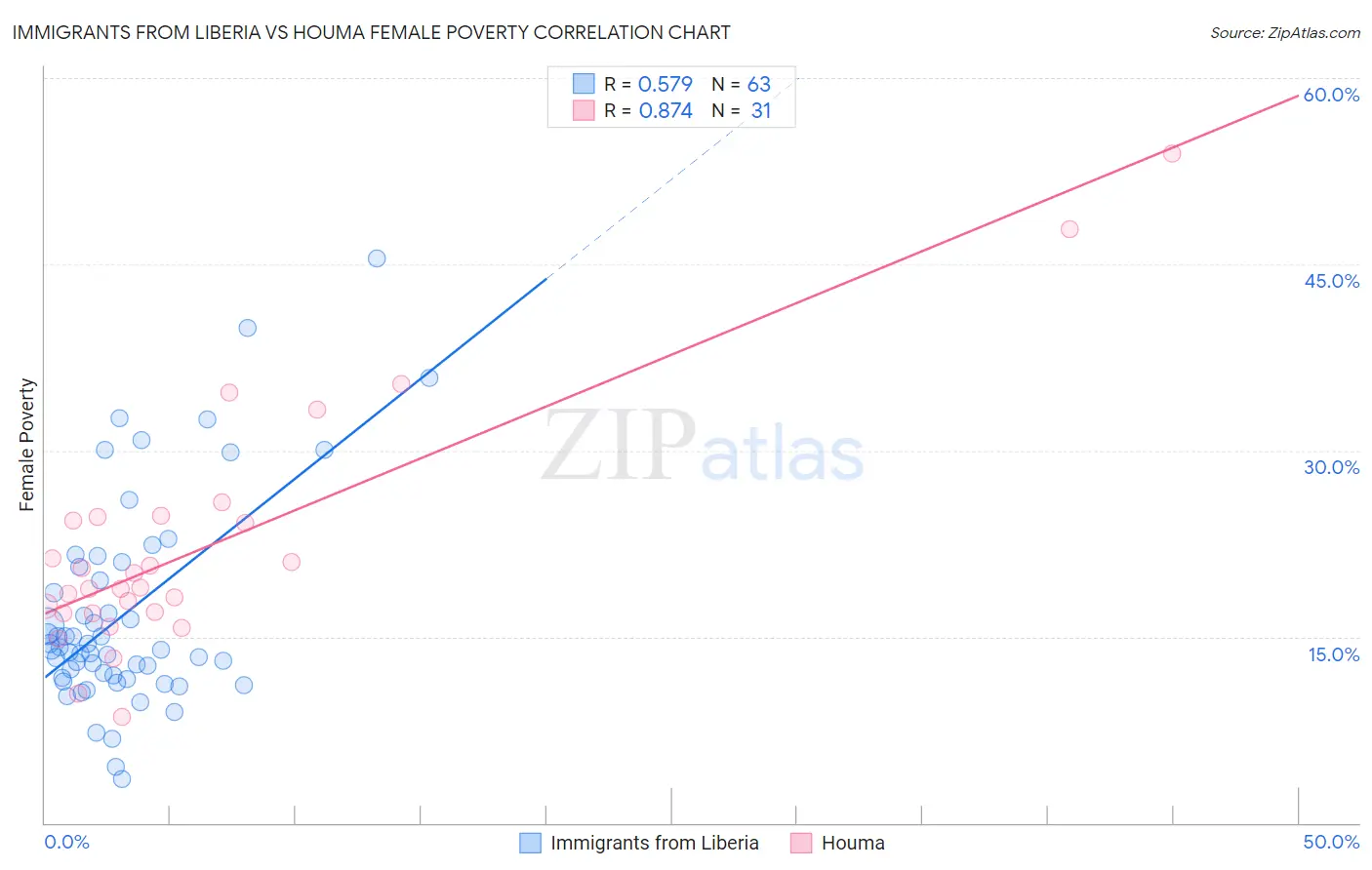 Immigrants from Liberia vs Houma Female Poverty