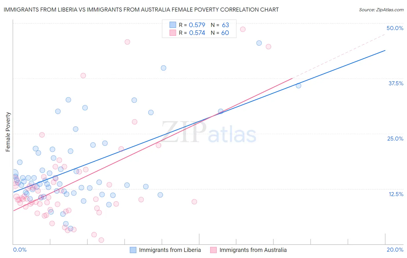 Immigrants from Liberia vs Immigrants from Australia Female Poverty