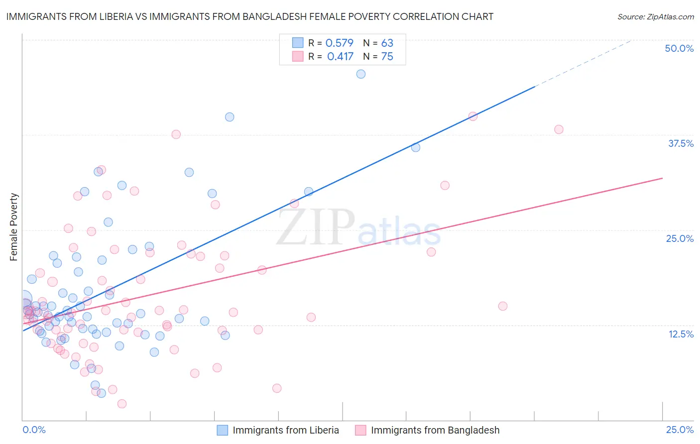 Immigrants from Liberia vs Immigrants from Bangladesh Female Poverty