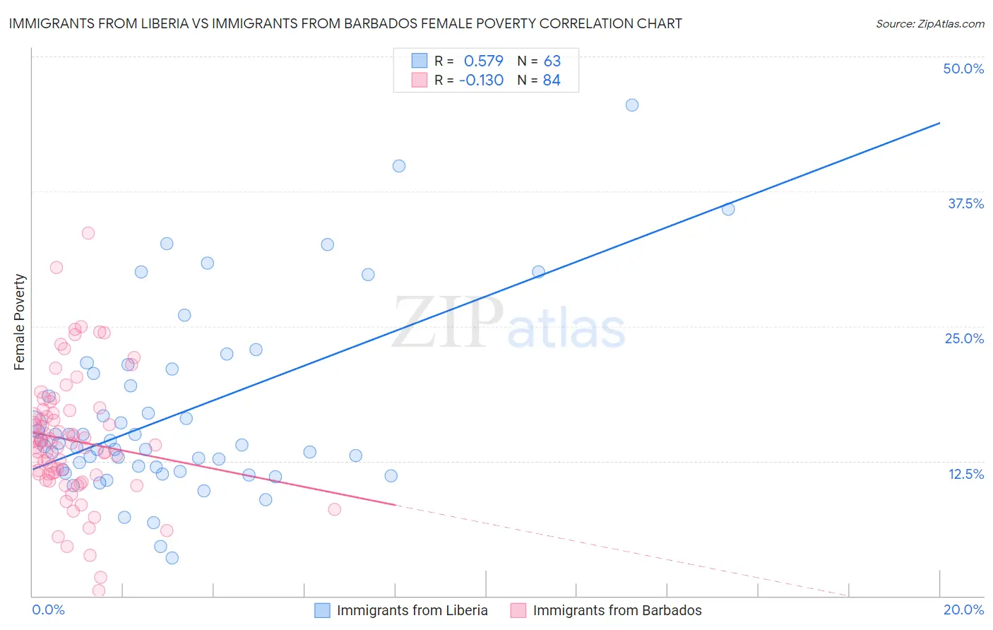 Immigrants from Liberia vs Immigrants from Barbados Female Poverty