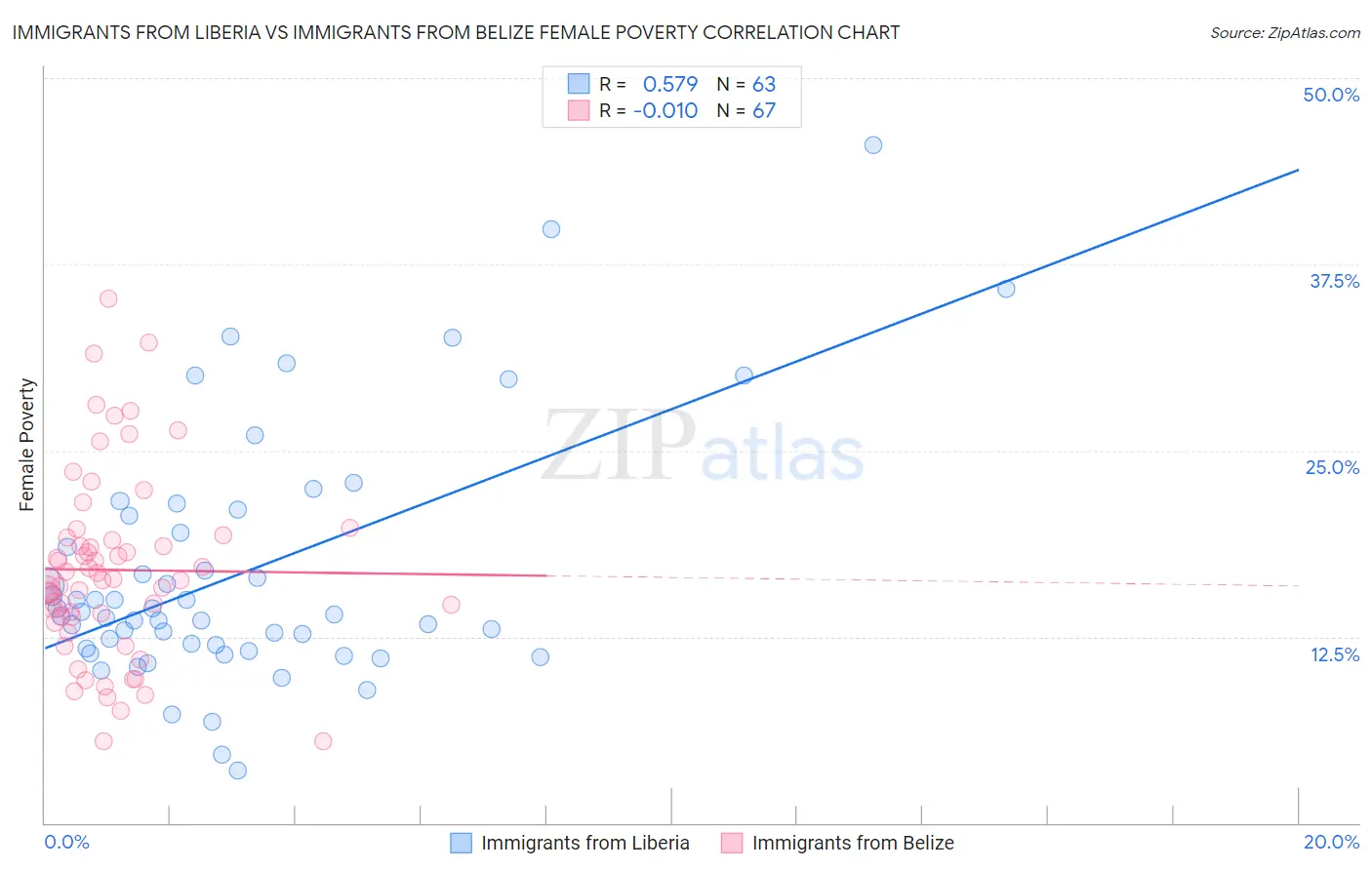 Immigrants from Liberia vs Immigrants from Belize Female Poverty