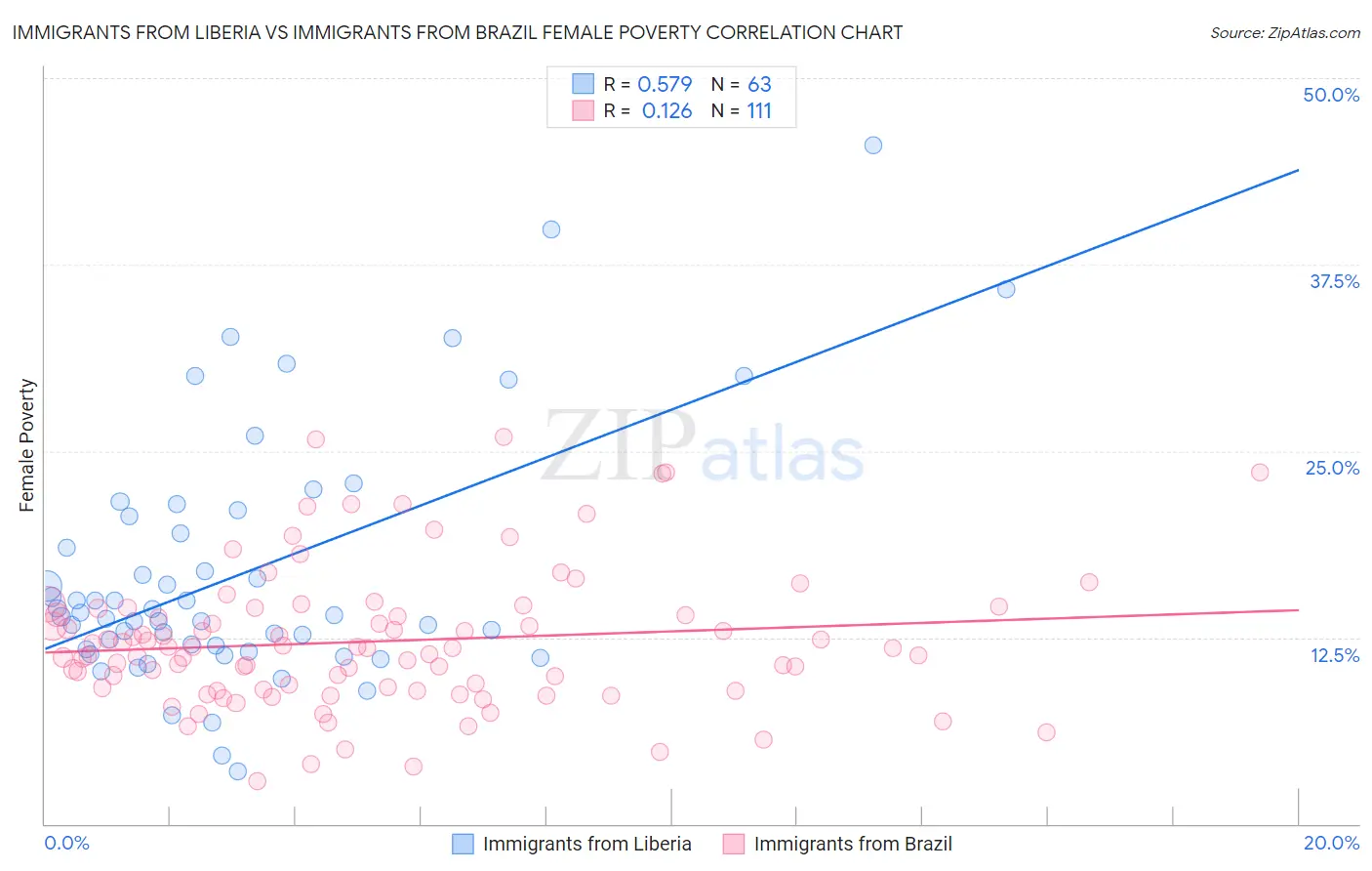 Immigrants from Liberia vs Immigrants from Brazil Female Poverty