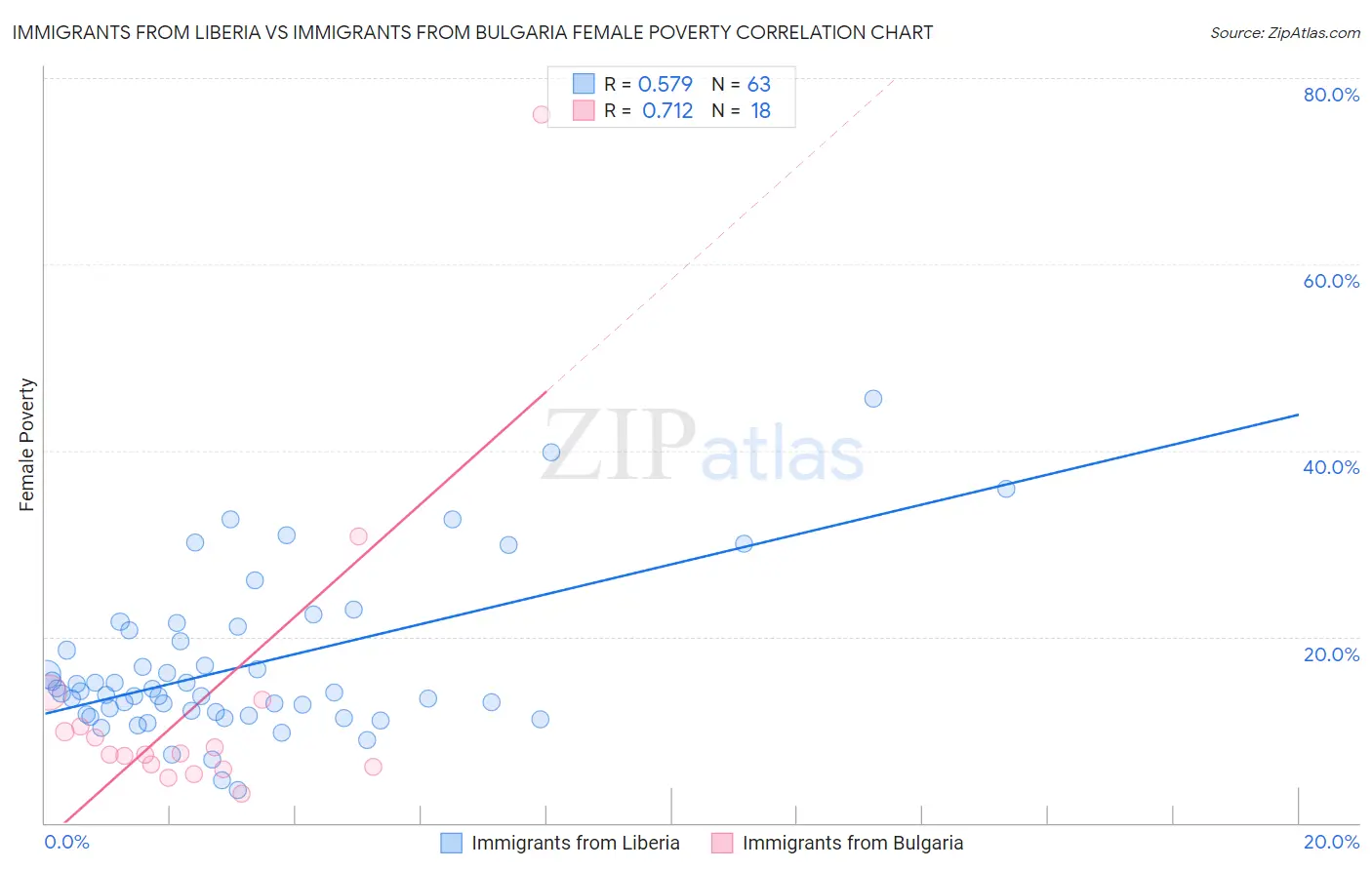 Immigrants from Liberia vs Immigrants from Bulgaria Female Poverty
