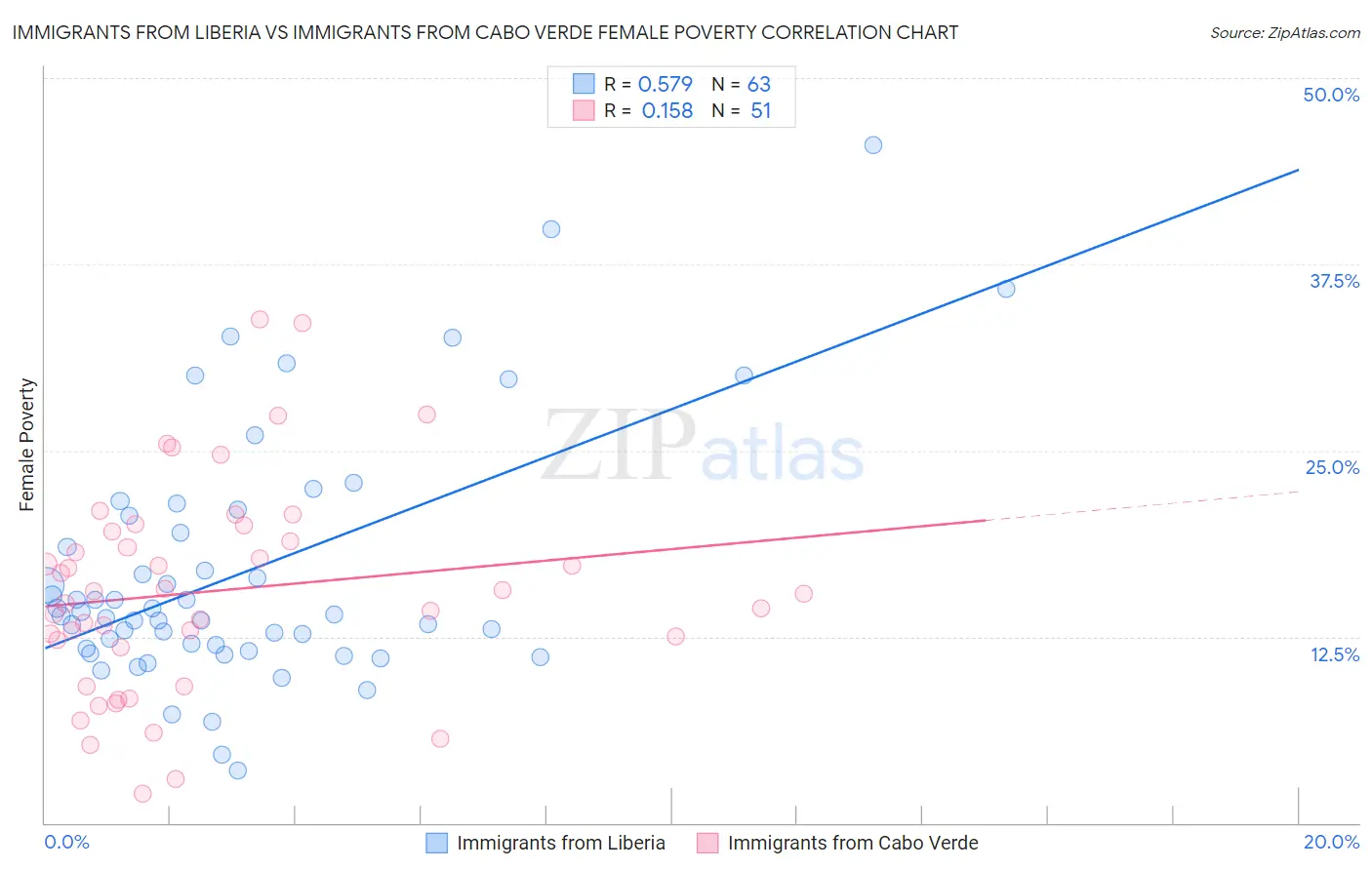 Immigrants from Liberia vs Immigrants from Cabo Verde Female Poverty