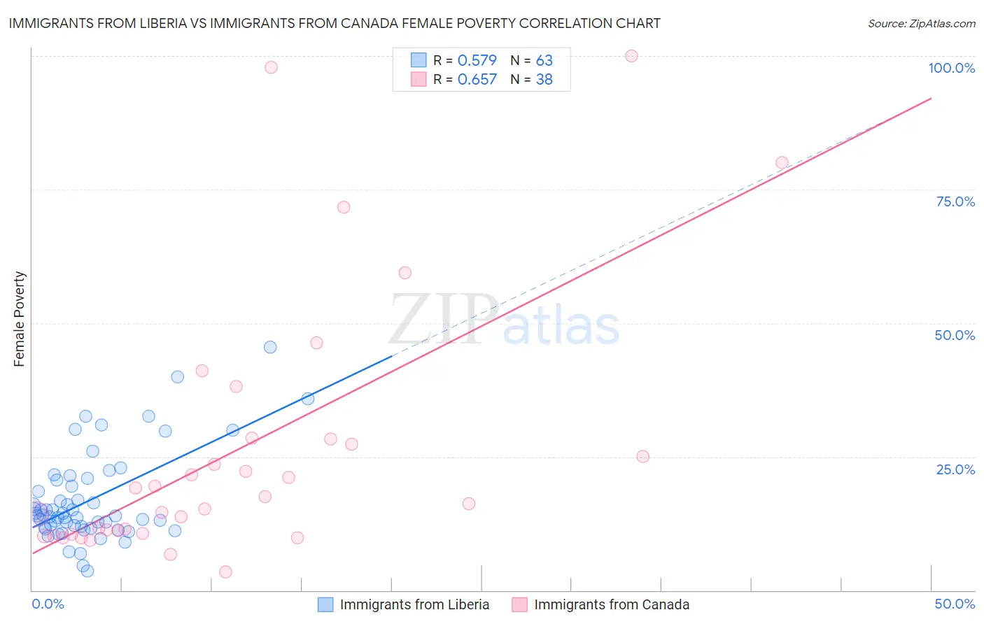 Immigrants from Liberia vs Immigrants from Canada Female Poverty