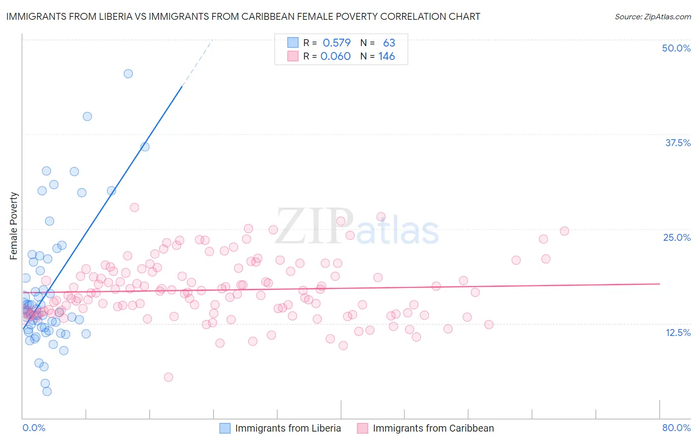 Immigrants from Liberia vs Immigrants from Caribbean Female Poverty