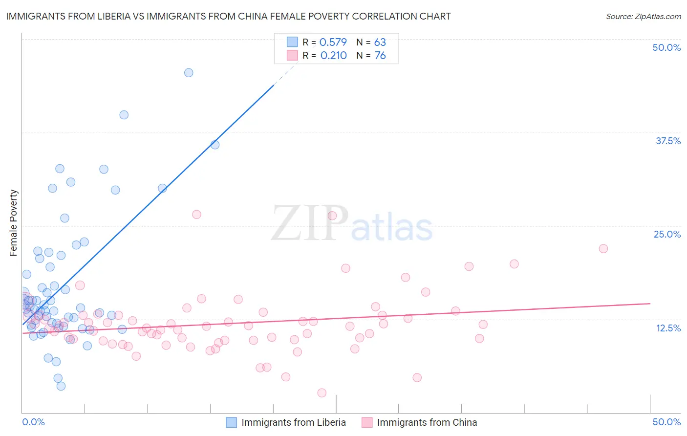 Immigrants from Liberia vs Immigrants from China Female Poverty