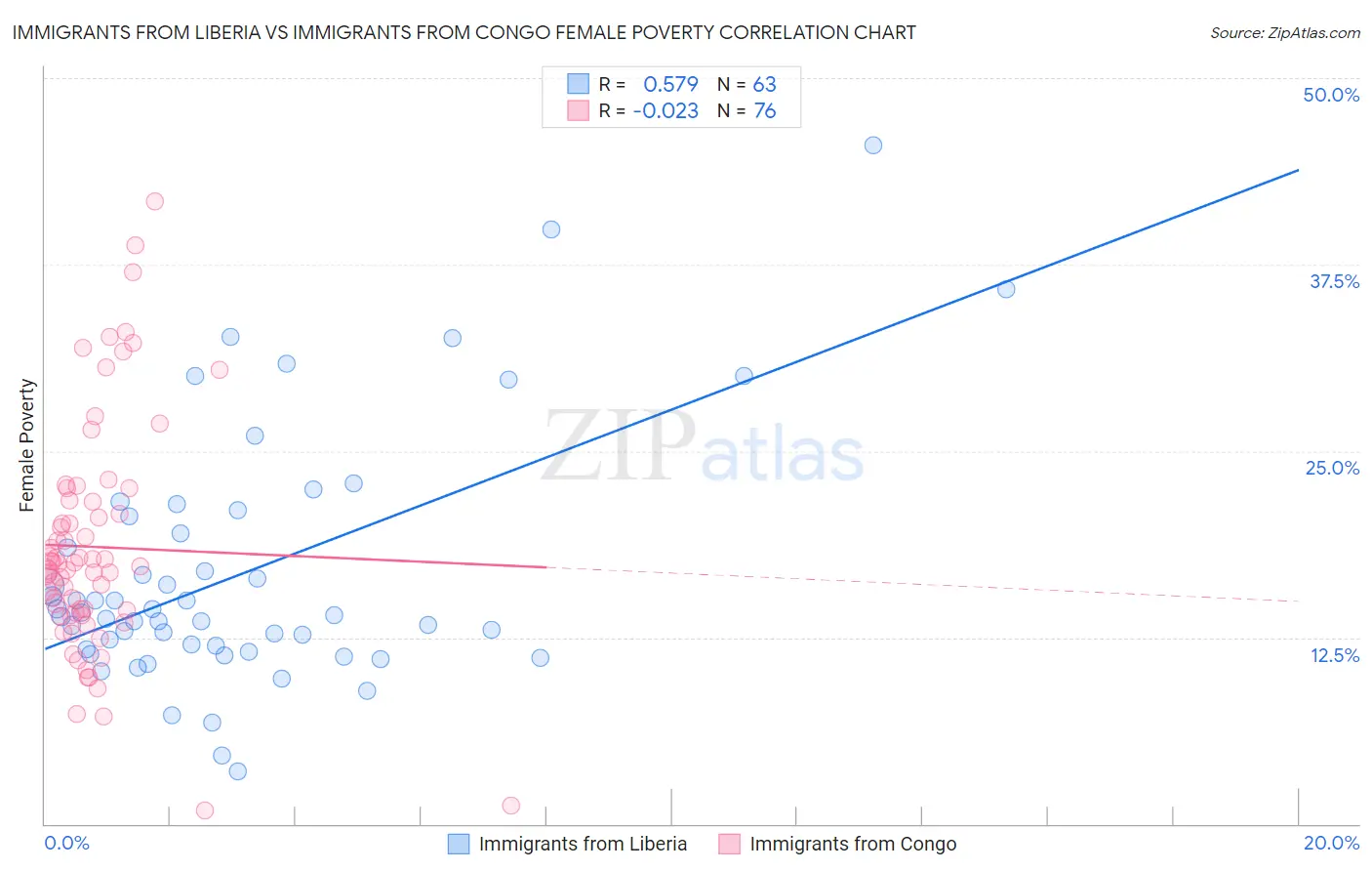 Immigrants from Liberia vs Immigrants from Congo Female Poverty