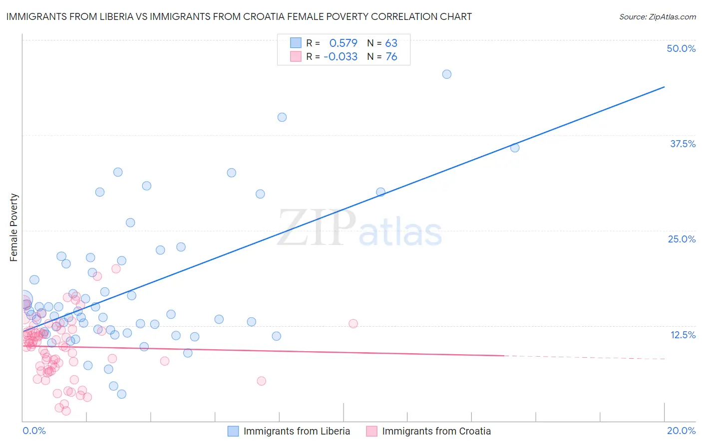 Immigrants from Liberia vs Immigrants from Croatia Female Poverty