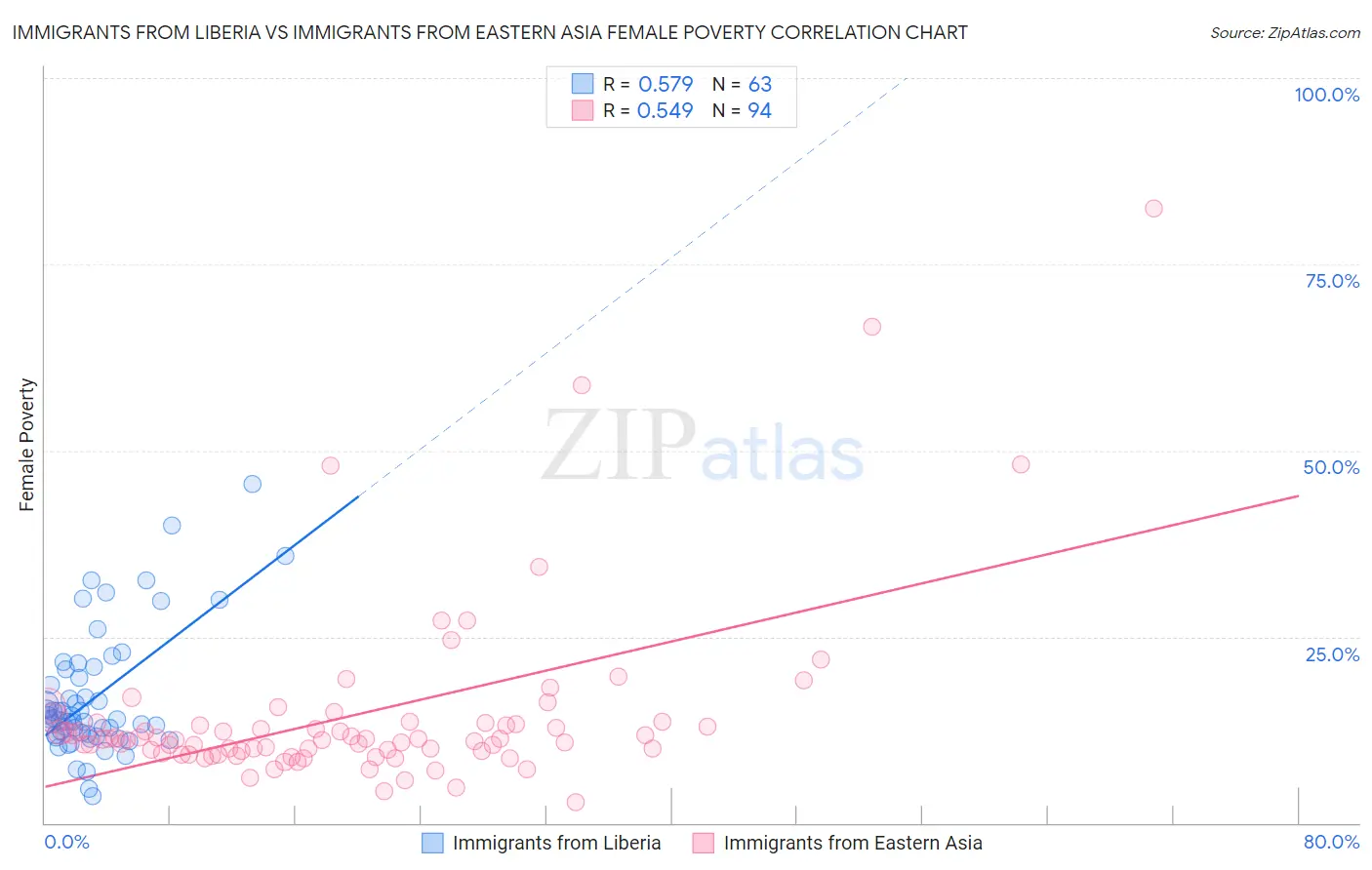 Immigrants from Liberia vs Immigrants from Eastern Asia Female Poverty