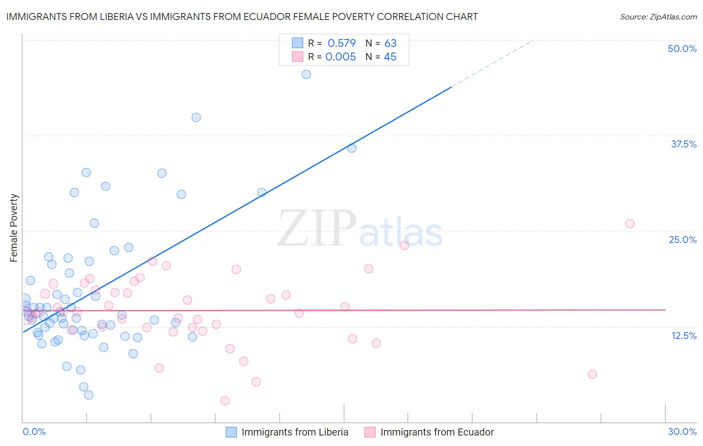 Immigrants from Liberia vs Immigrants from Ecuador Female Poverty