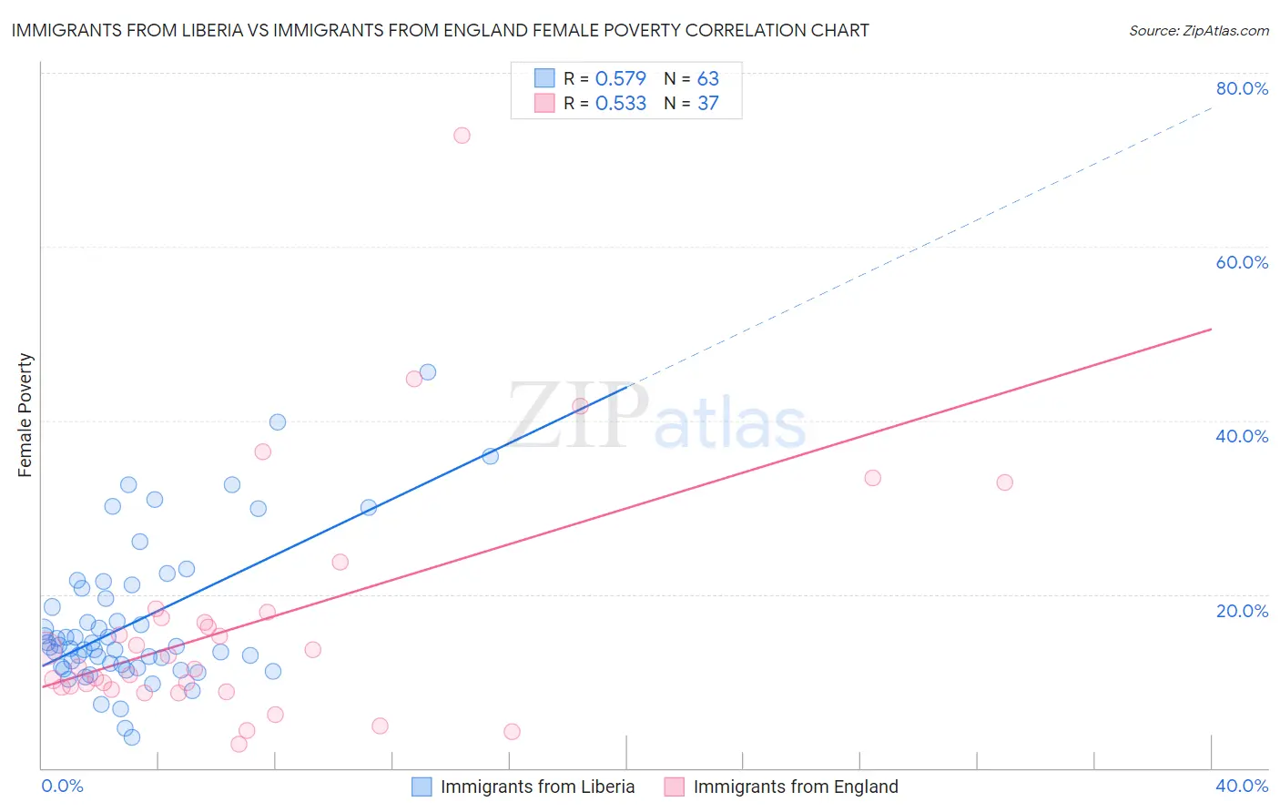 Immigrants from Liberia vs Immigrants from England Female Poverty