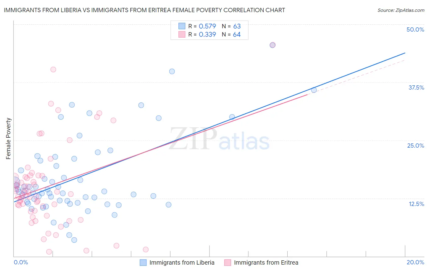 Immigrants from Liberia vs Immigrants from Eritrea Female Poverty