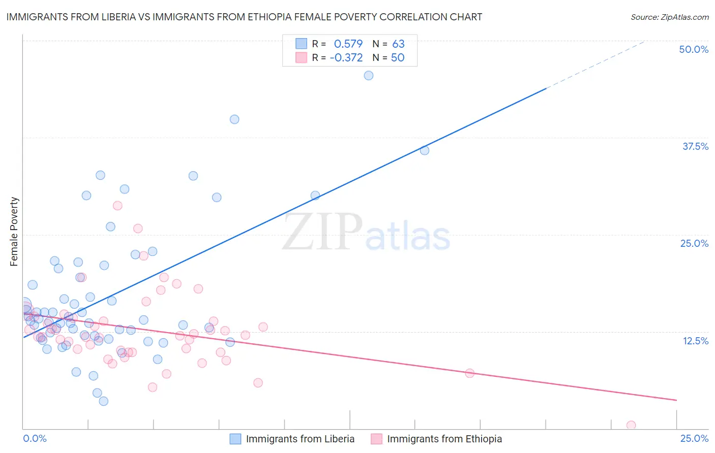 Immigrants from Liberia vs Immigrants from Ethiopia Female Poverty