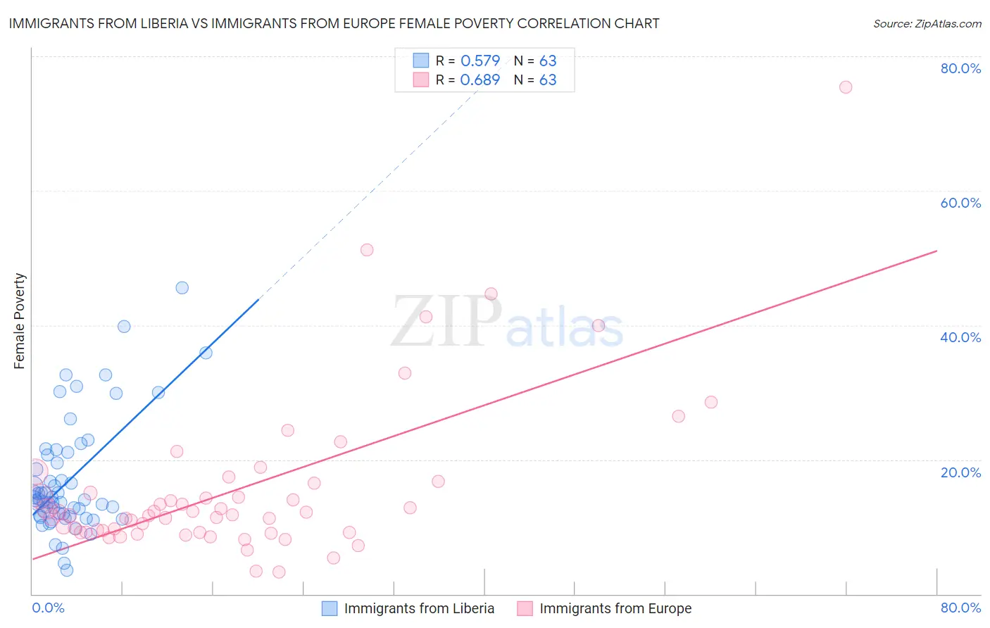 Immigrants from Liberia vs Immigrants from Europe Female Poverty